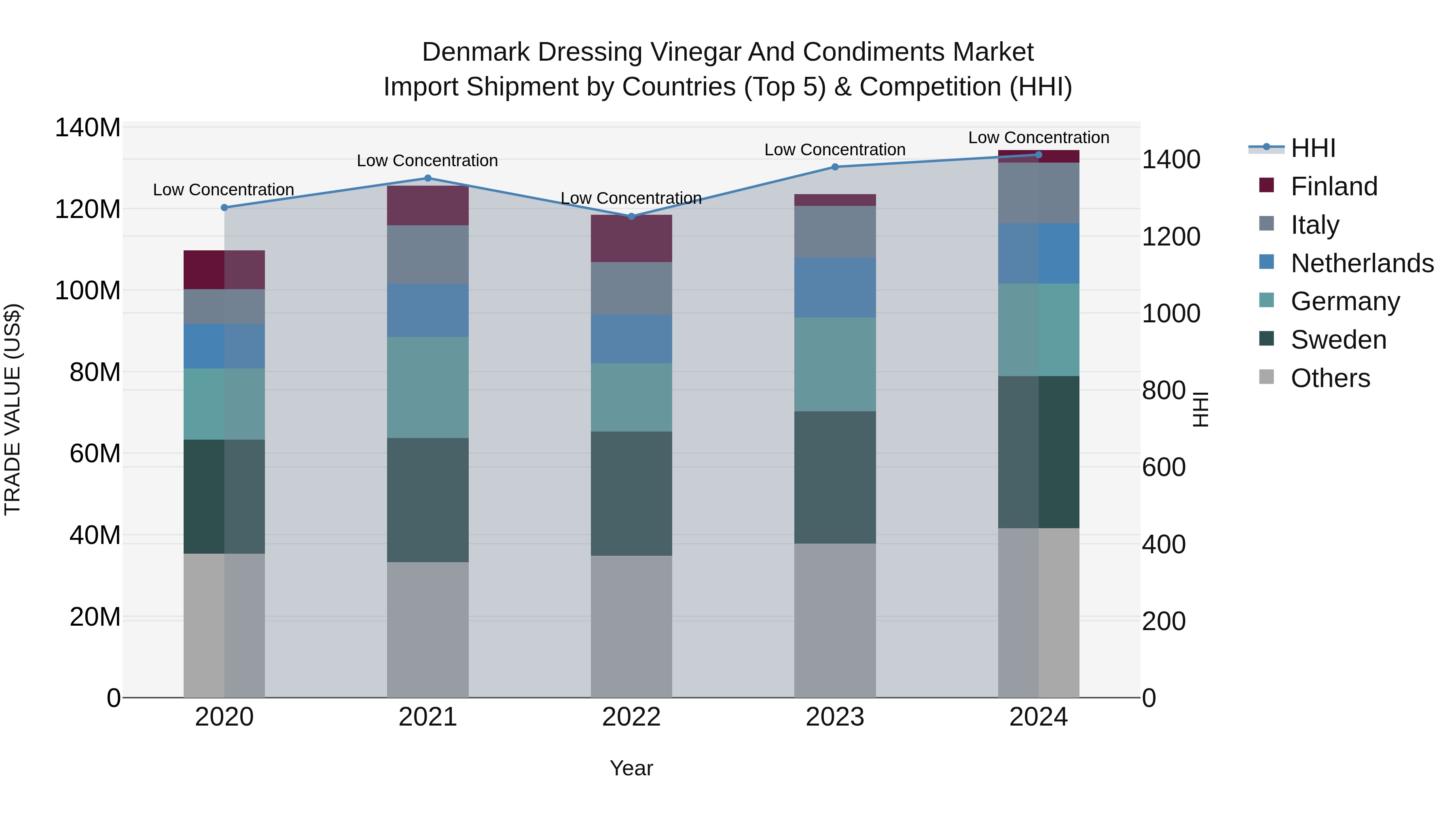 Denmark Dressing Vinegar and Condiments Market Top 5 Importing Countries and Market Competition (HHI) Analysis