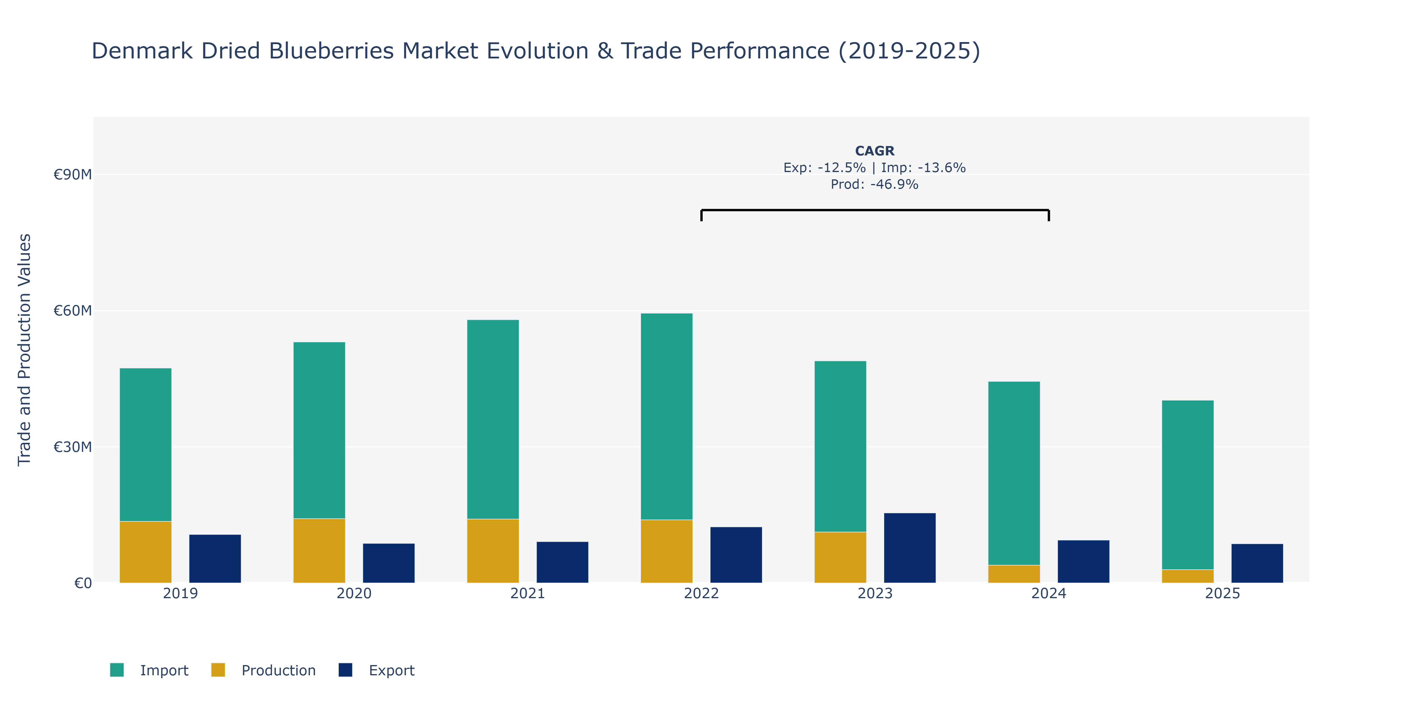 Denmark Dried Blueberries Market: Production & Trade Performance (2019-2025)