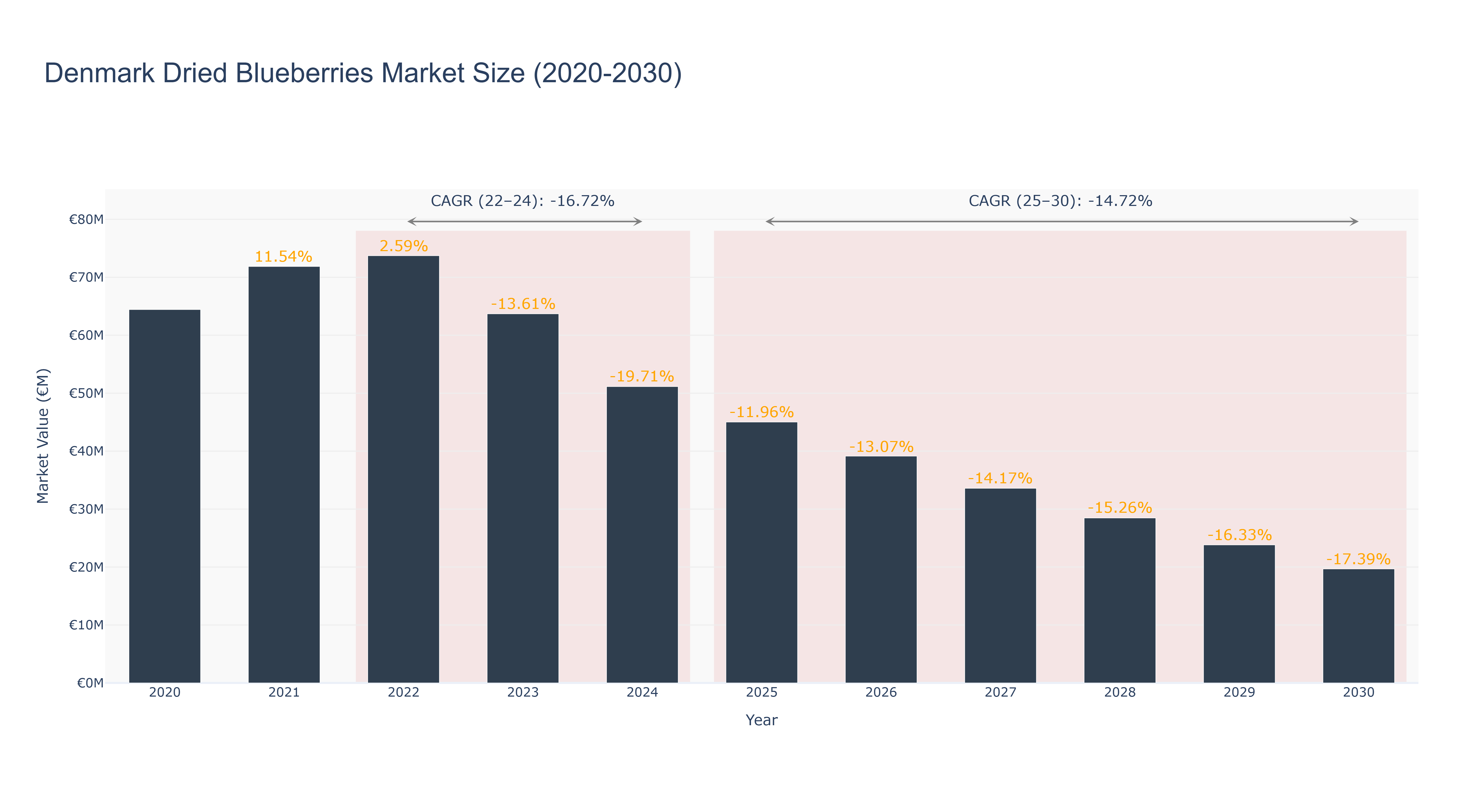 Denmark Dried Blueberries Market Size (2020-2030)