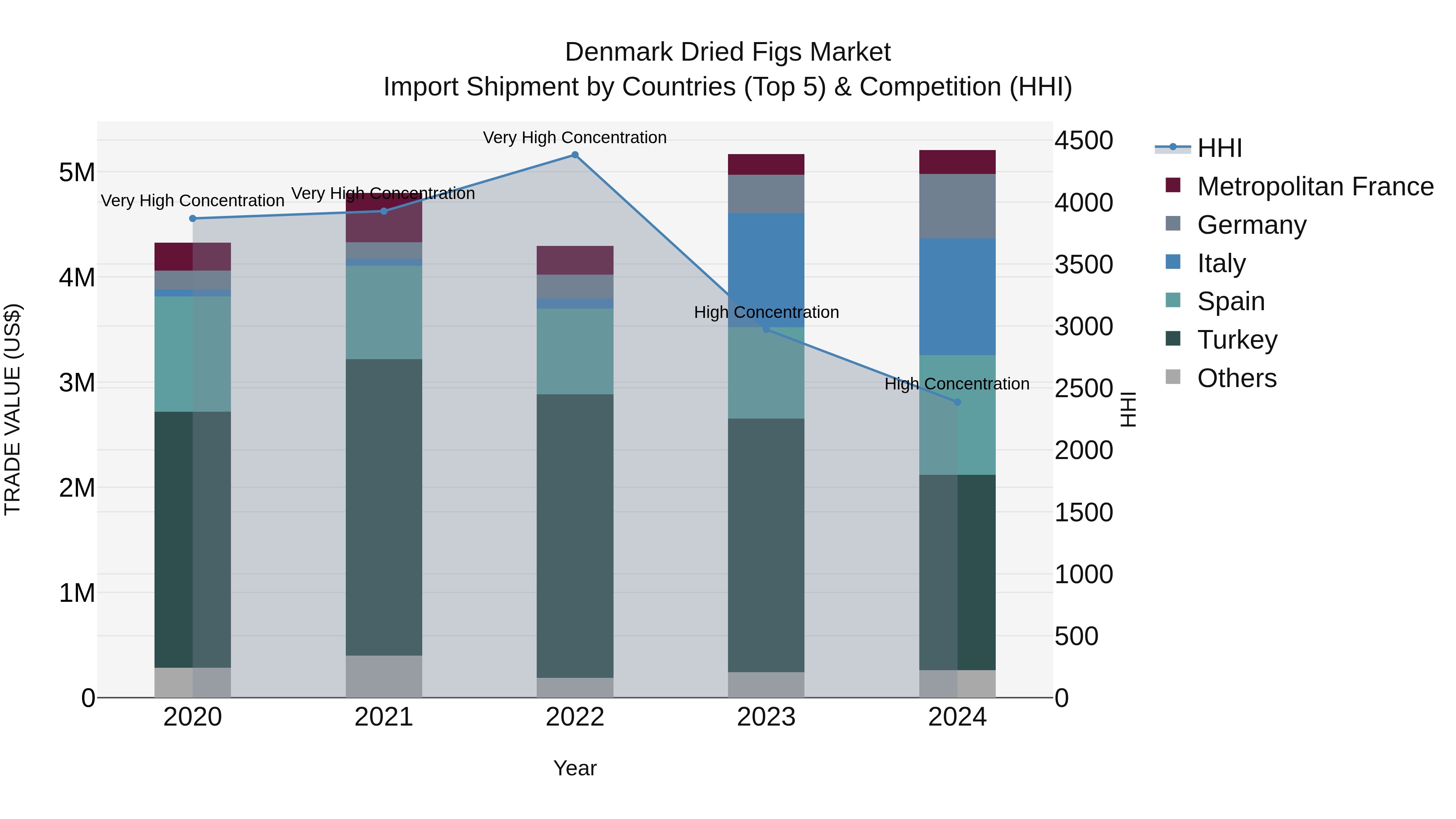 Denmark Dried Figs Market Top 5 Importing Countries and Market Competition (HHI) Analysis