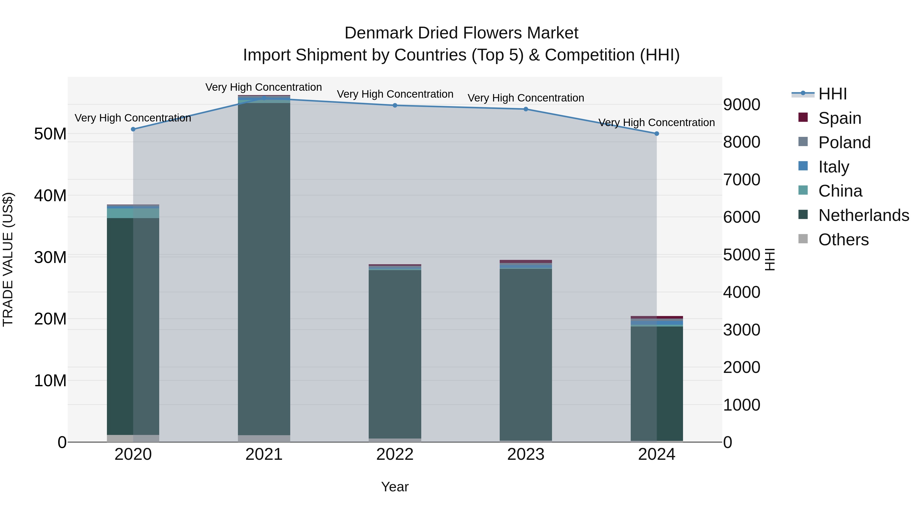 Denmark Dried Flowers Market Top 5 Importing Countries and Market Competition (HHI) Analysis