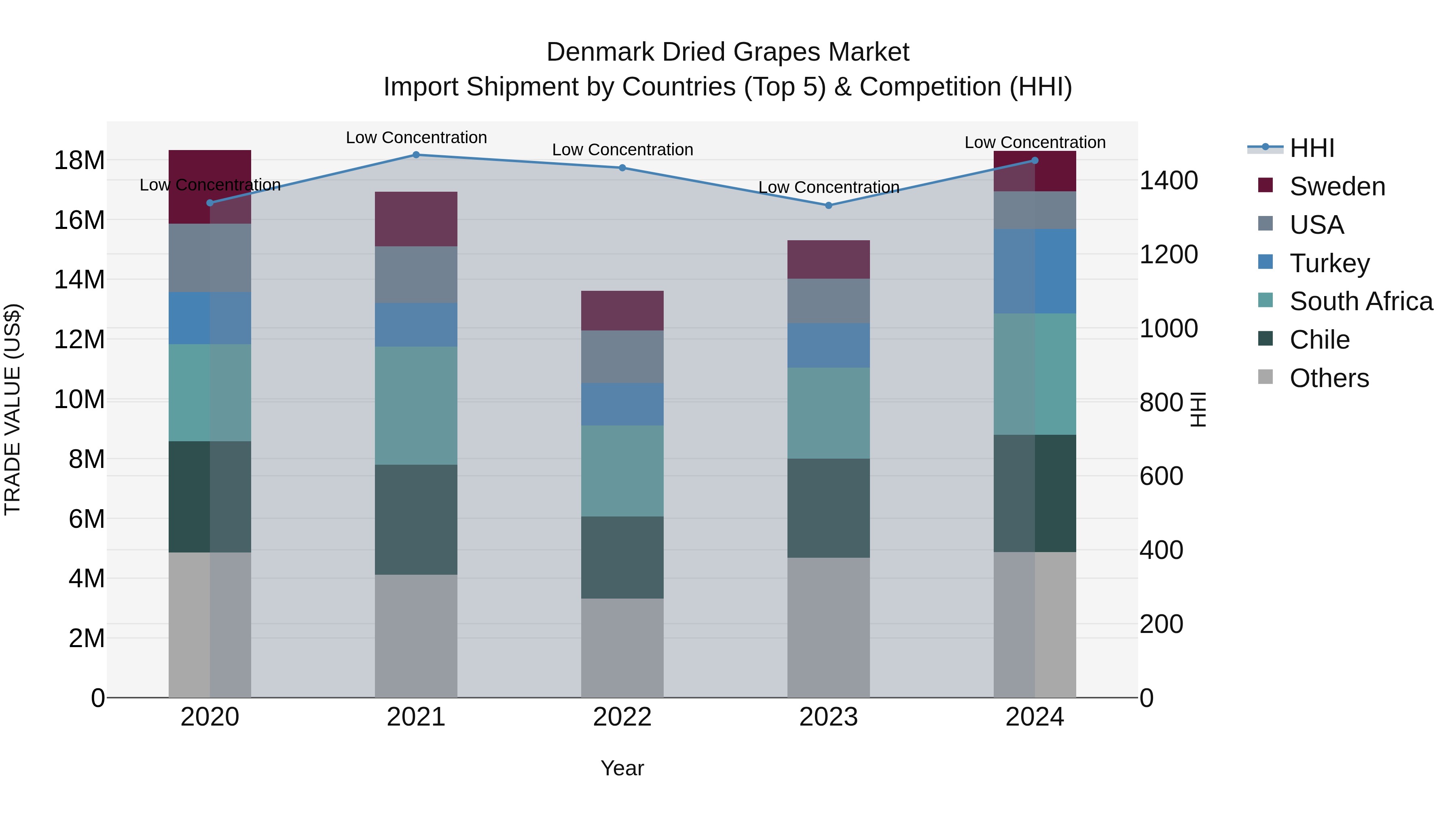 Denmark Dried Grapes Market Top 5 Importing Countries and Market Competition (HHI) Analysis