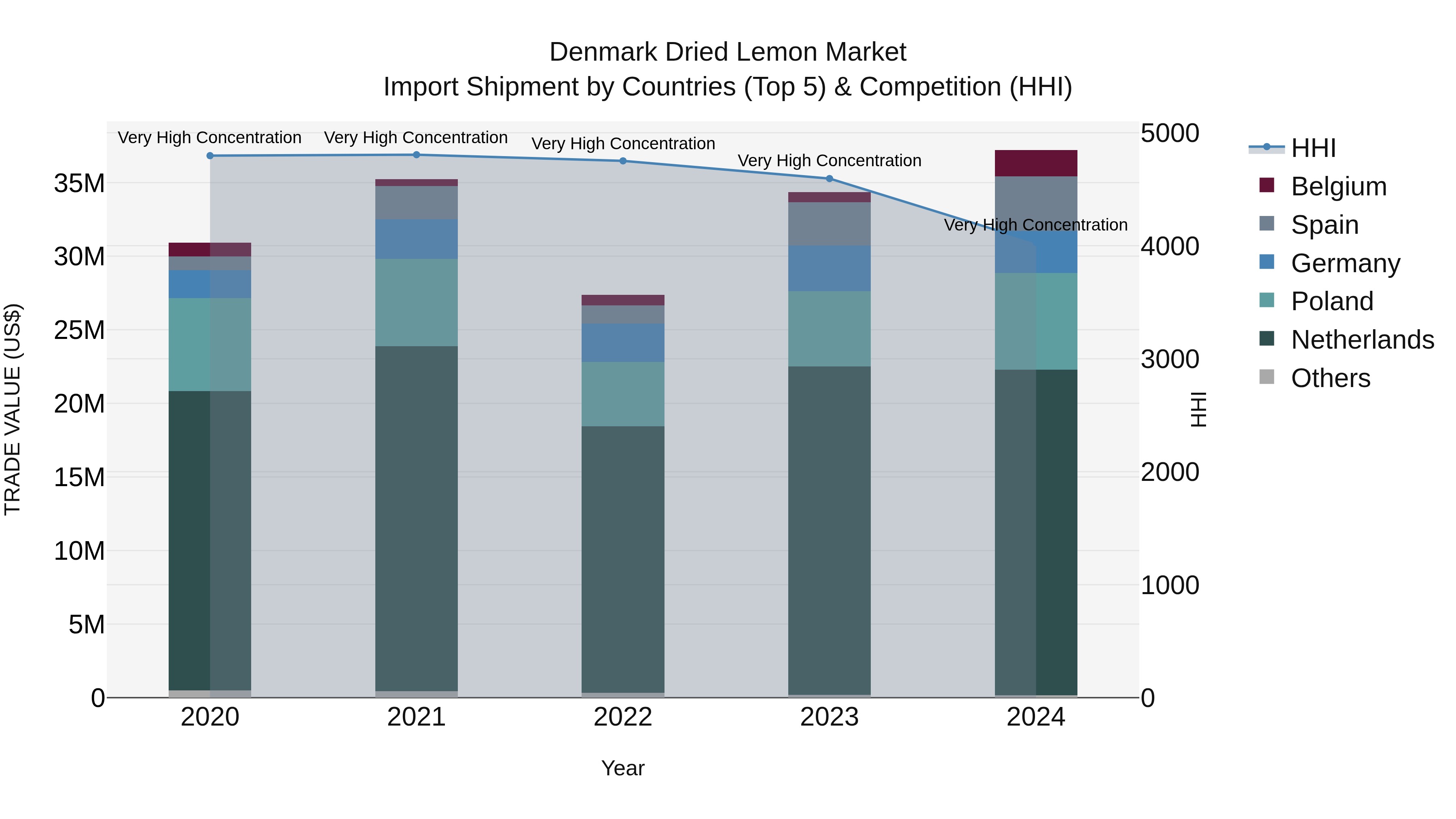 Denmark Dried Lemon Market Top 5 Importing Countries and Market Competition (HHI) Analysis