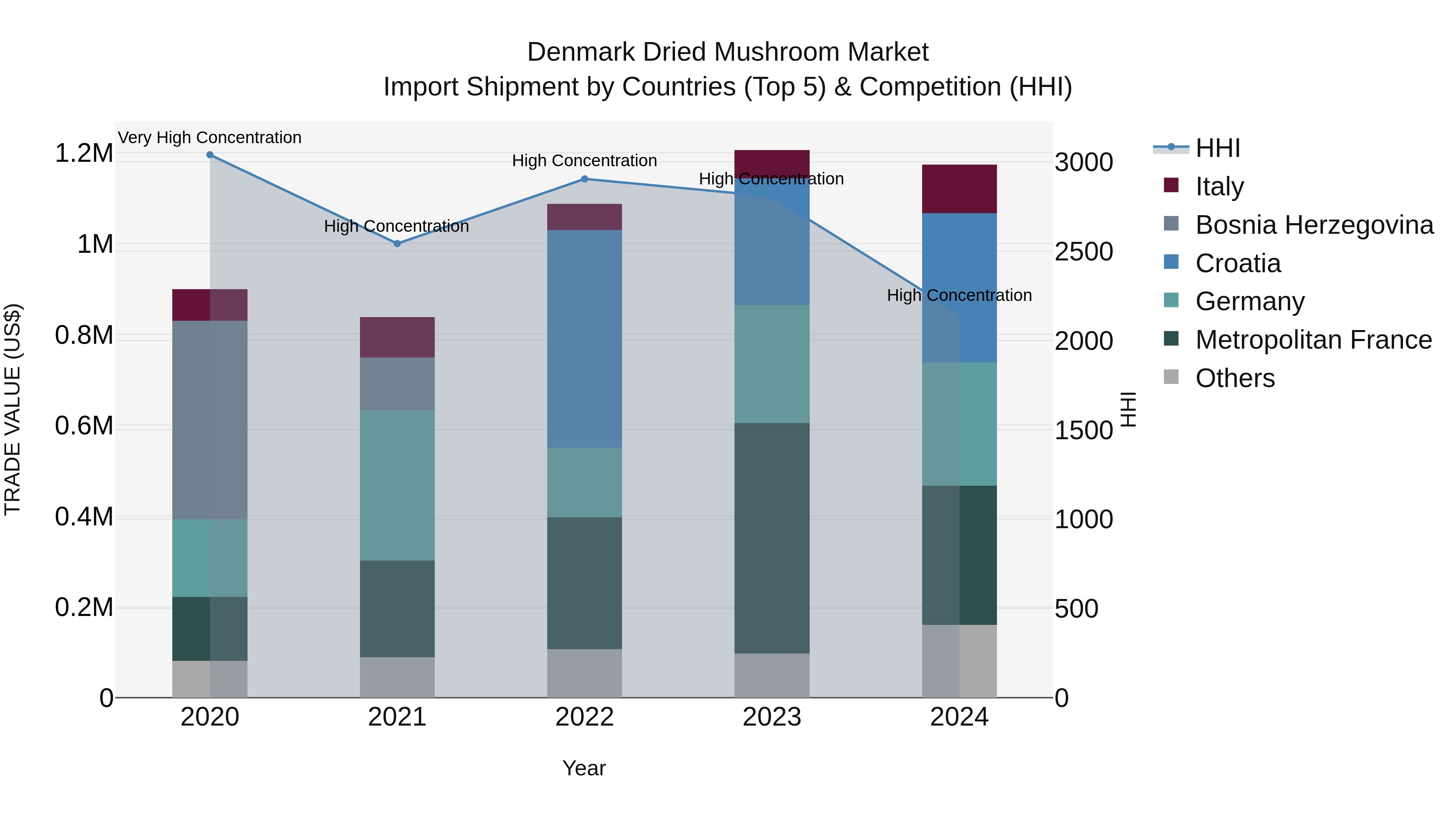 Denmark Dried Mushroom Market Top 5 Importing Countries and Market Competition (HHI) Analysis