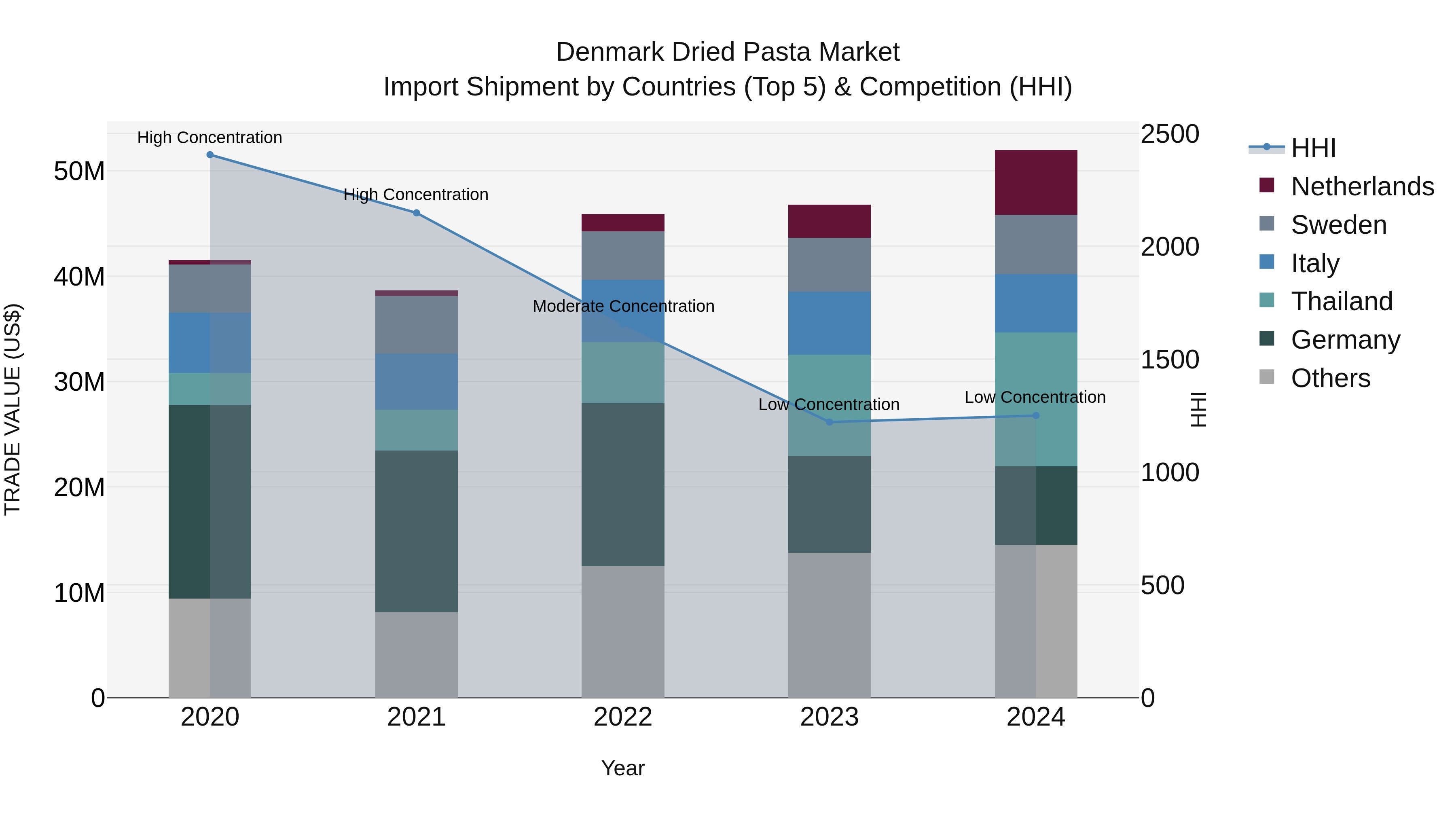 Denmark Dried Pasta Market Top 5 Importing Countries and Market Competition (HHI) Analysis