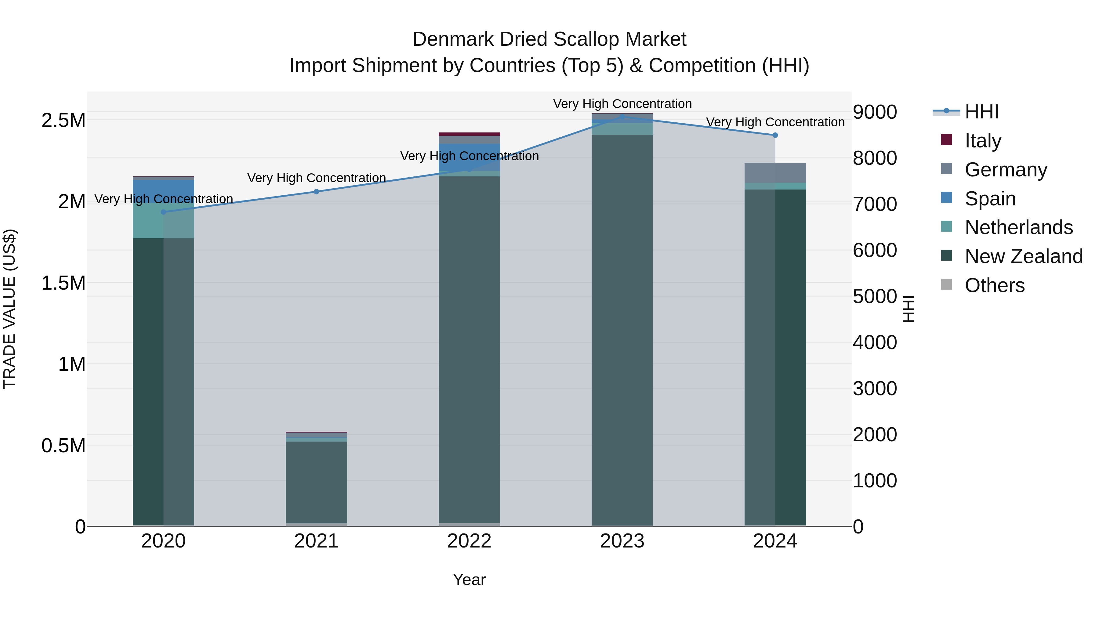 Denmark Dried Scallop Market Top 5 Importing Countries and Market Competition (HHI) Analysis