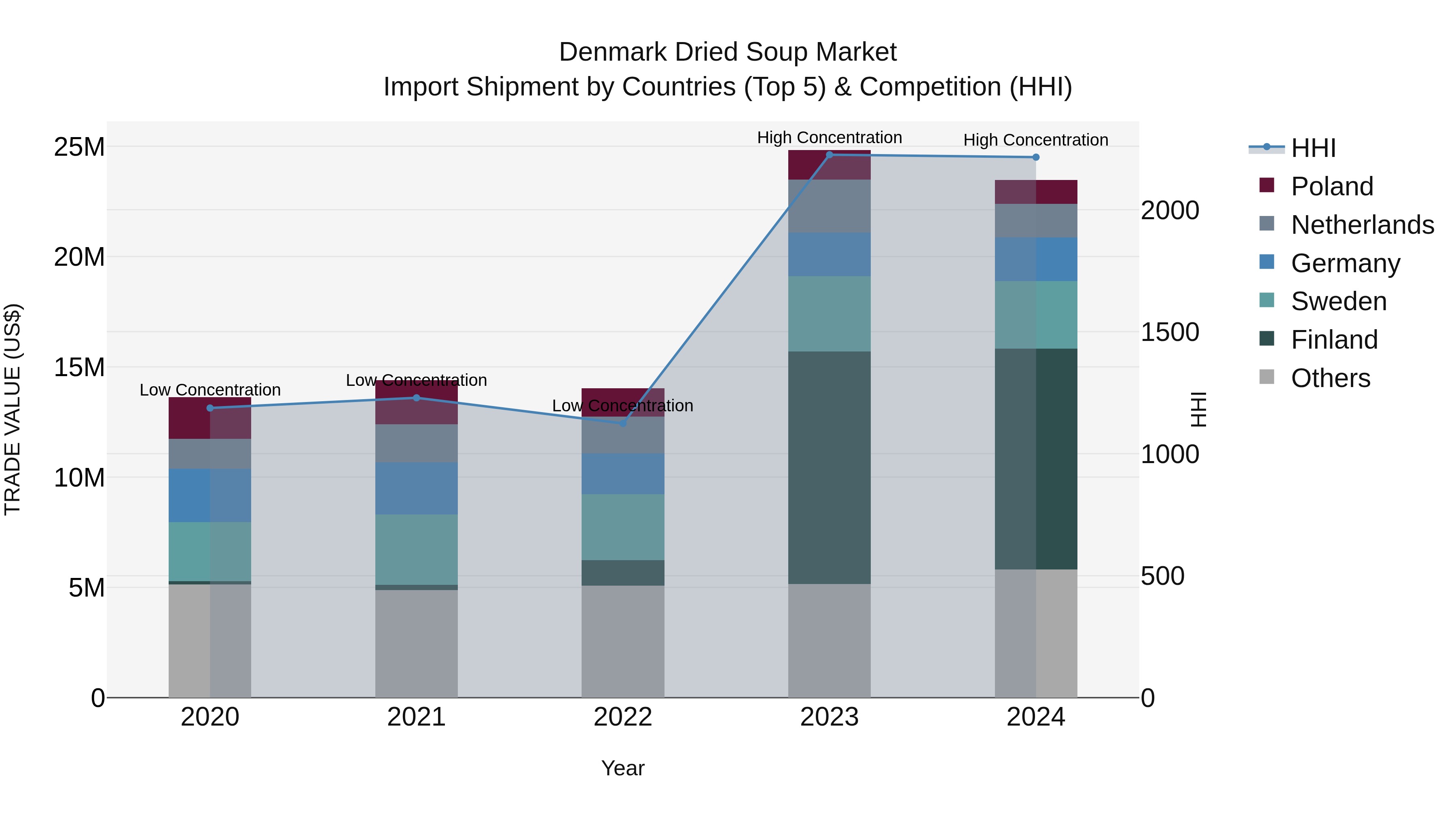 Denmark Dried Soup Market Top 5 Importing Countries and Market Competition (HHI) Analysis