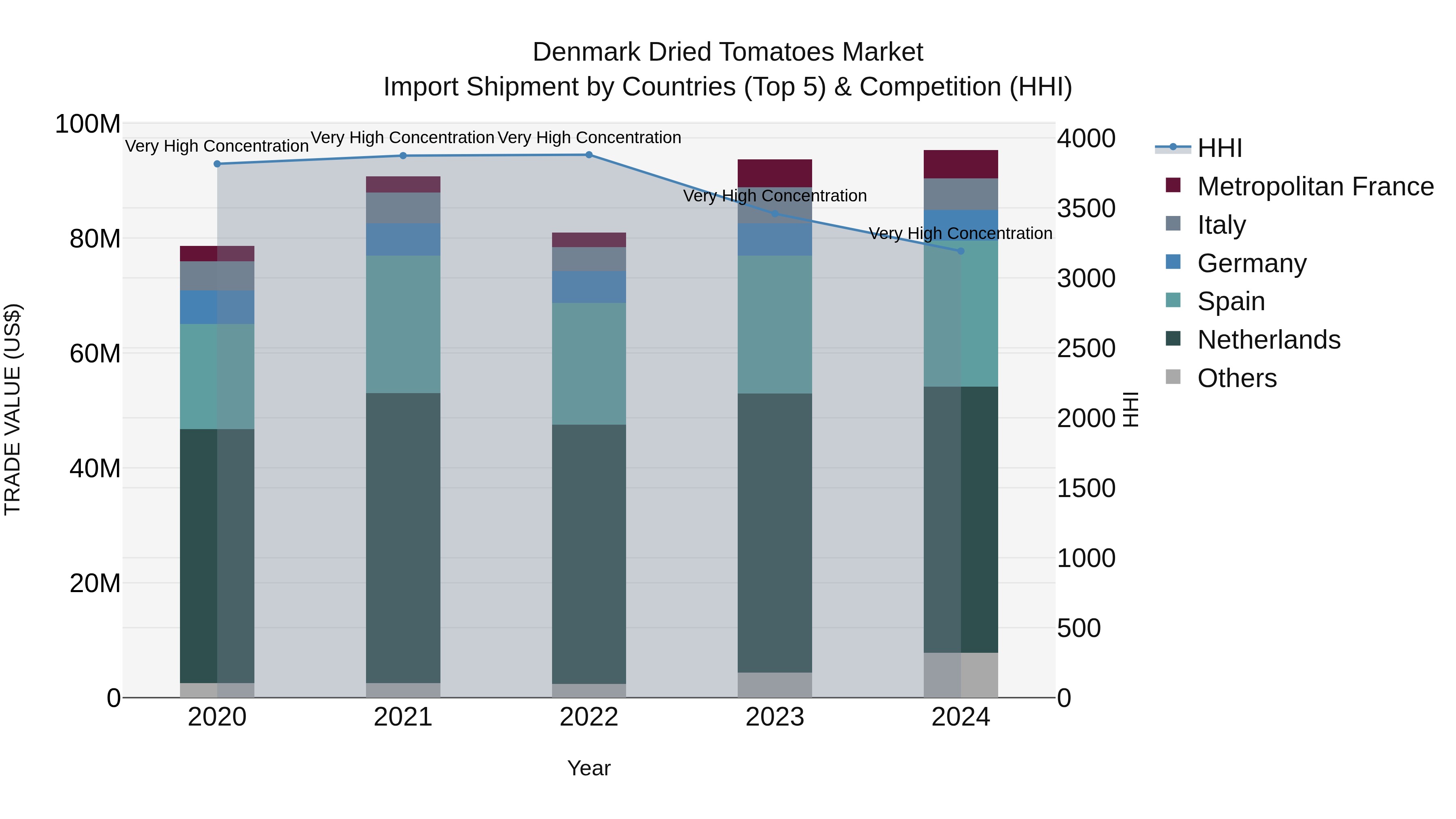 Denmark Dried Tomatoes Market Top 5 Importing Countries and Market Competition (HHI) Analysis