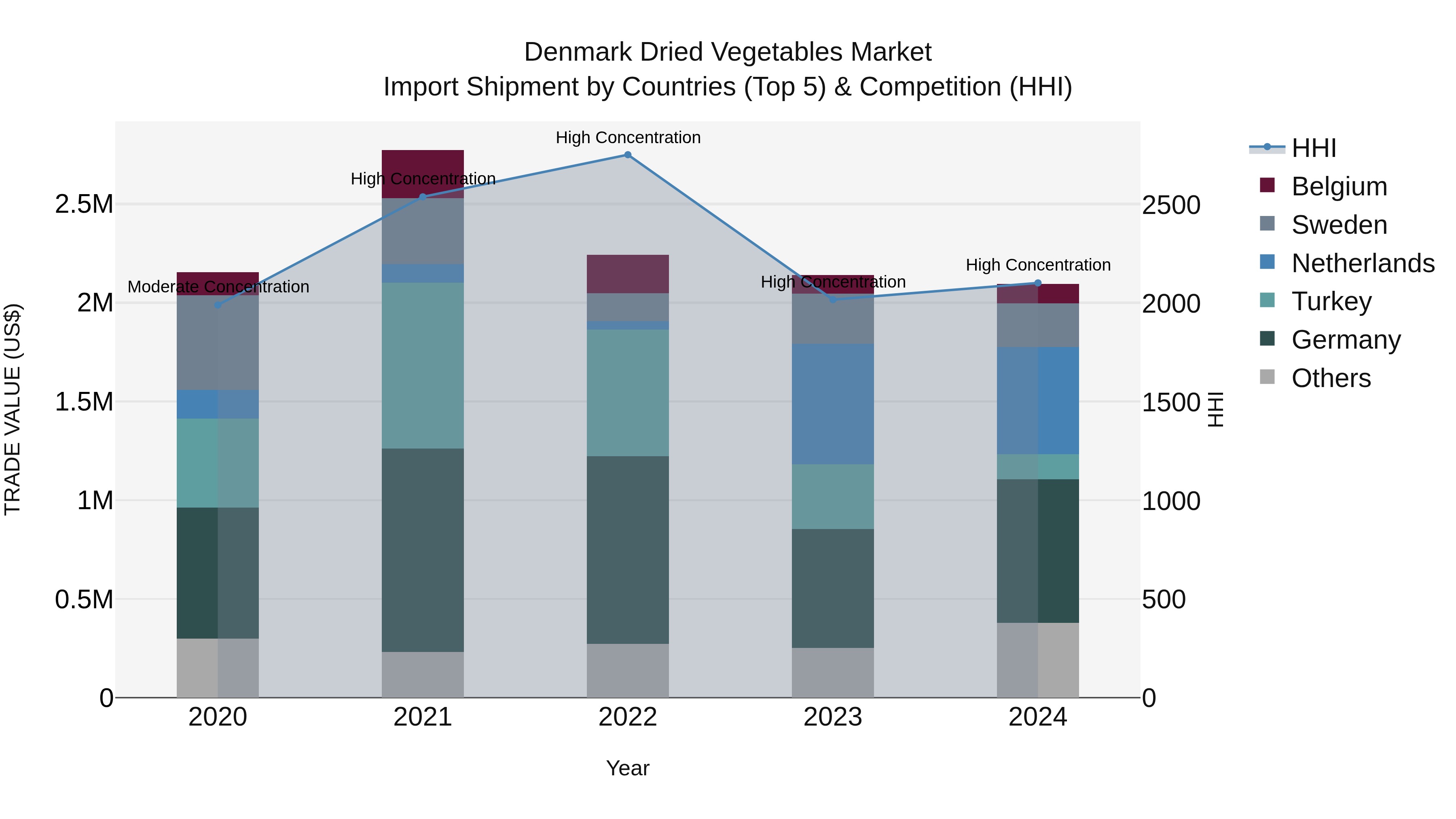 Denmark Dried Vegetables Market Top 5 Importing Countries and Market Competition (HHI) Analysis