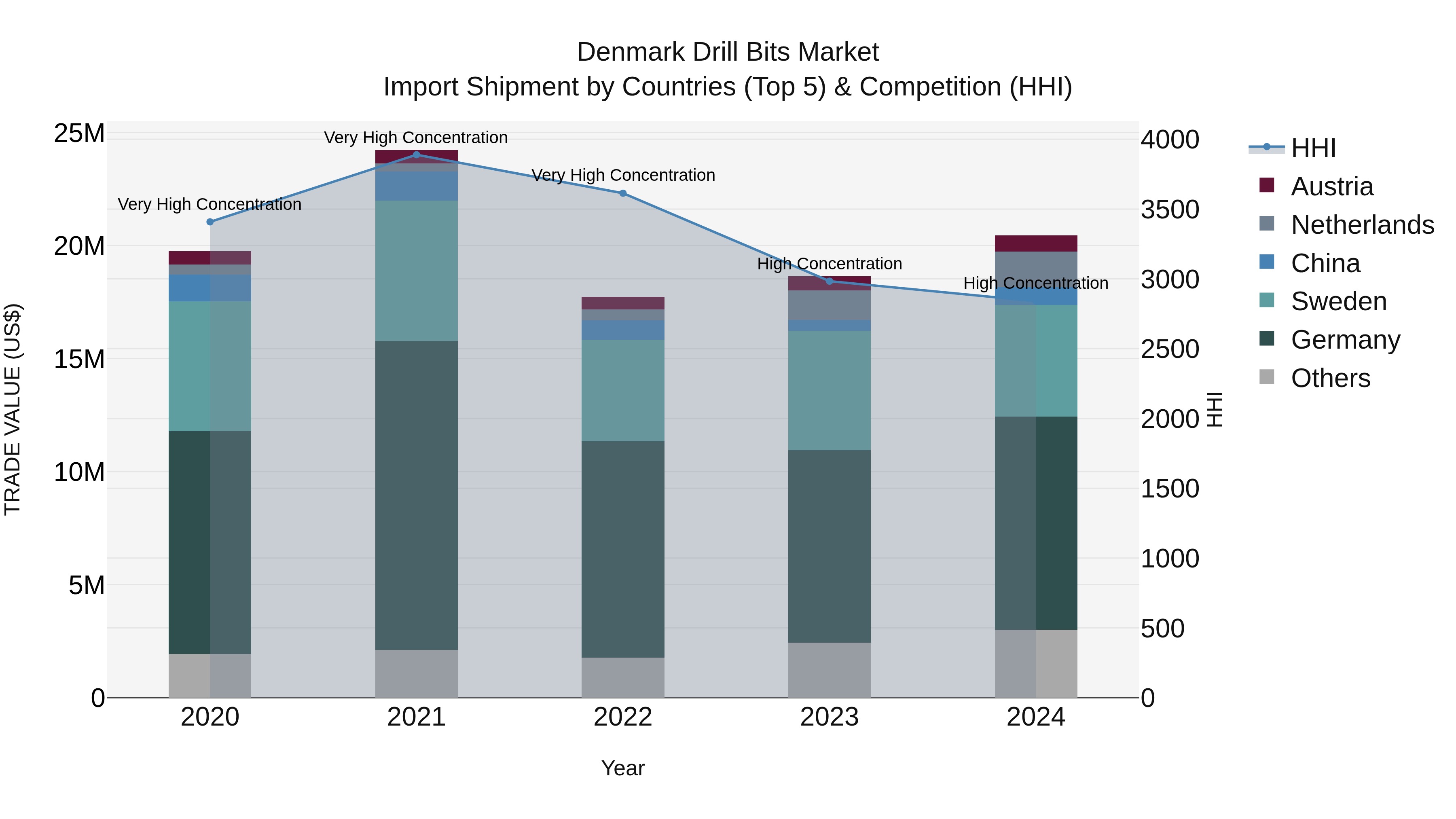 Denmark Drill Bits Market Top 5 Importing Countries and Market Competition (HHI) Analysis