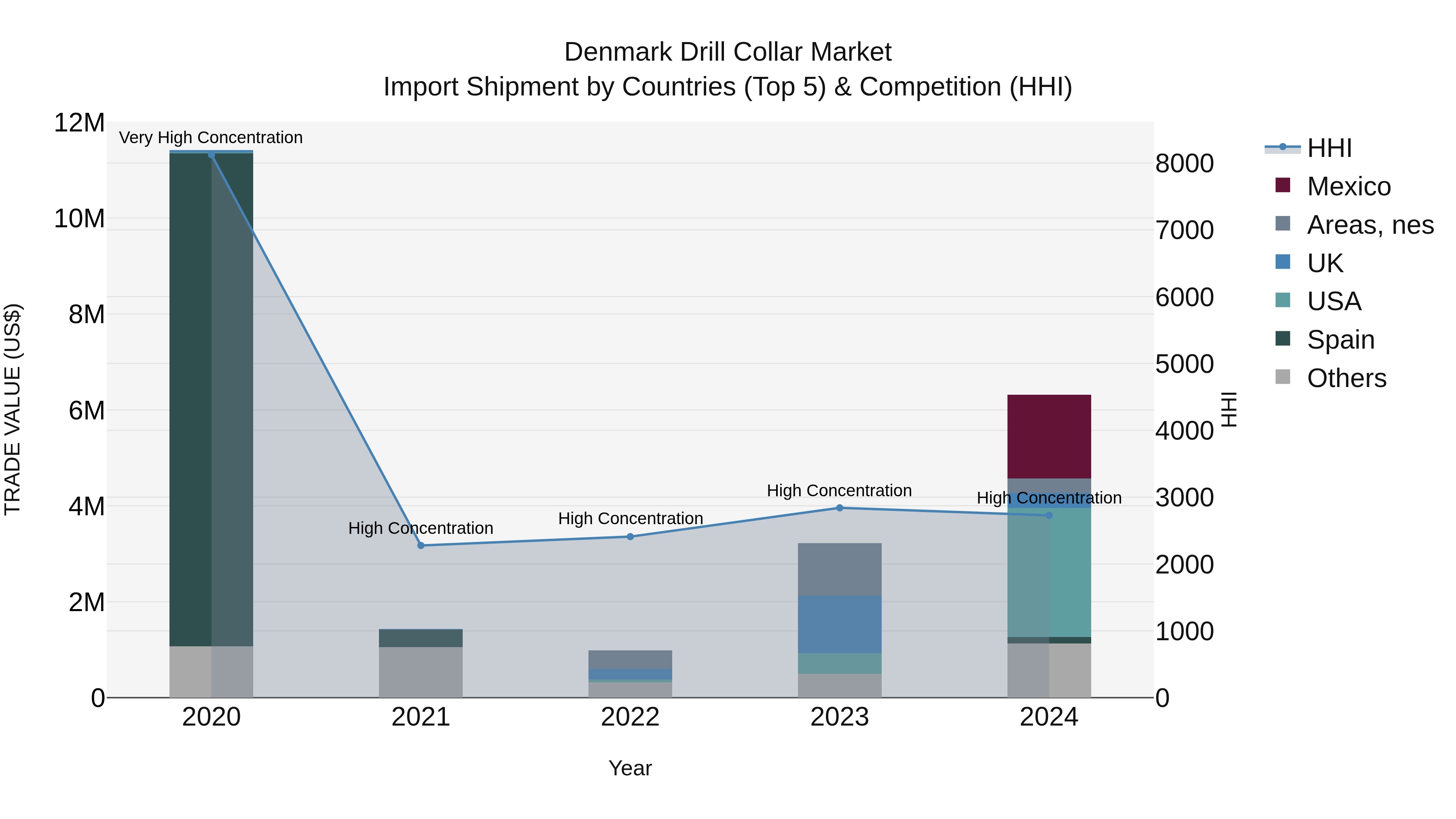 Denmark Drill Collar Market Top 5 Importing Countries and Market Competition (HHI) Analysis
