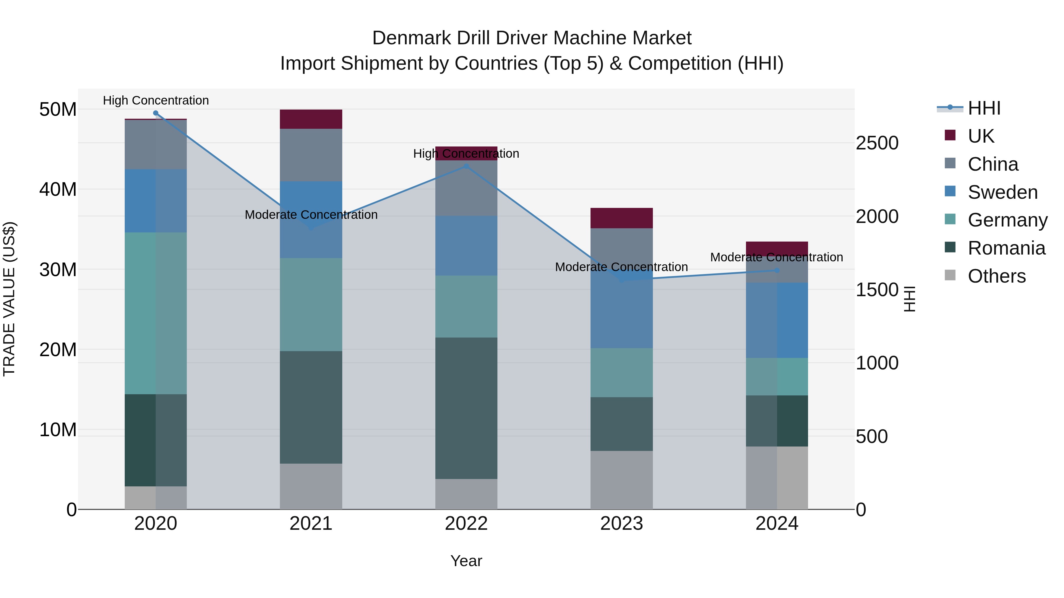 Denmark Drill Driver Machine Market Top 5 Importing Countries and Market Competition (HHI) Analysis