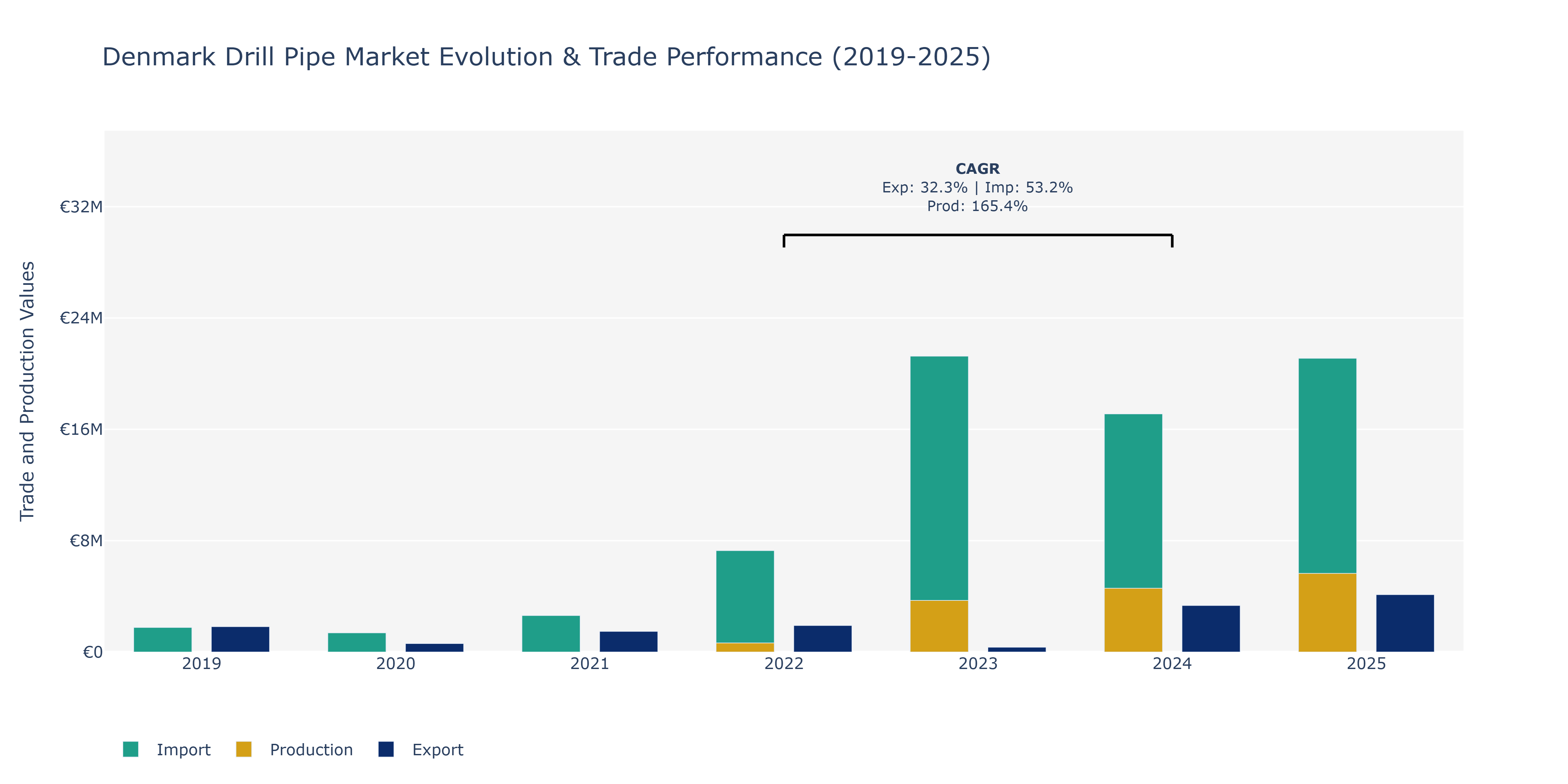 Denmark Drill Pipe Market: Production & Trade Performance (2019-2025)