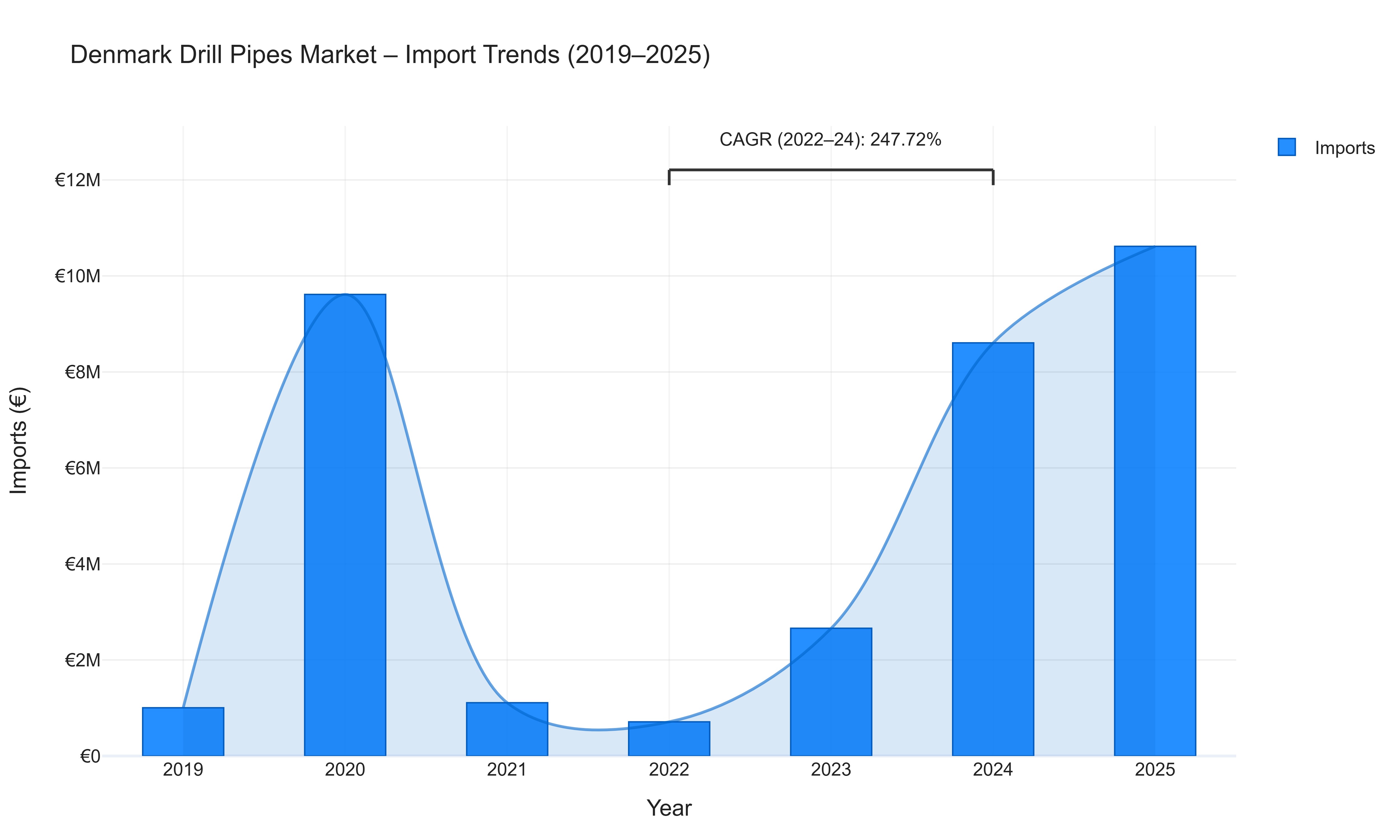 Denmark Drill Pipes Market - Import Trends (2019-2025)