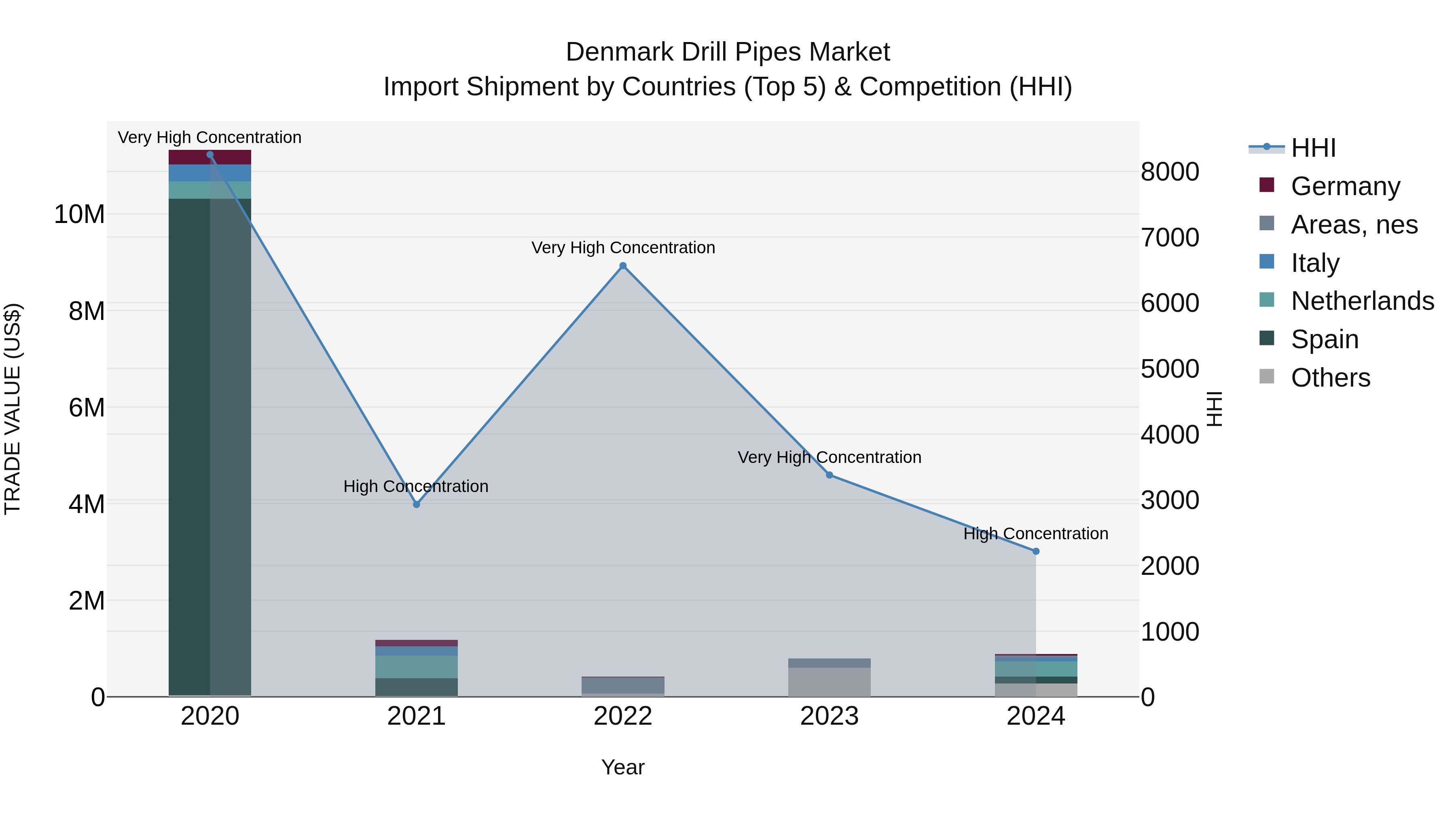 Denmark Drill Pipes Market Top 5 Importing Countries and Market Competition (HHI) Analysis