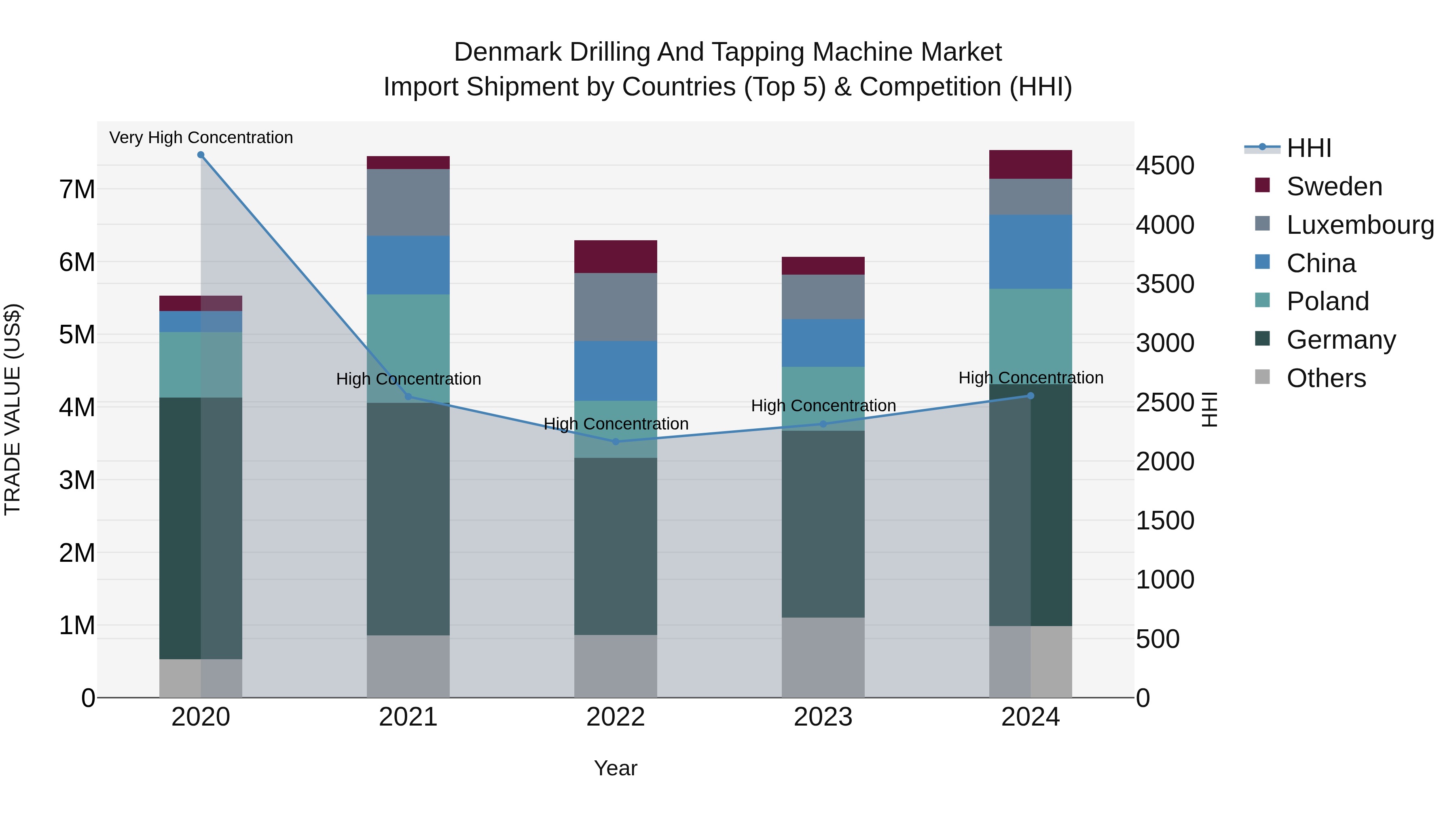 Denmark Drilling and Tapping Machine Market Top 5 Importing Countries and Market Competition (HHI) Analysis
