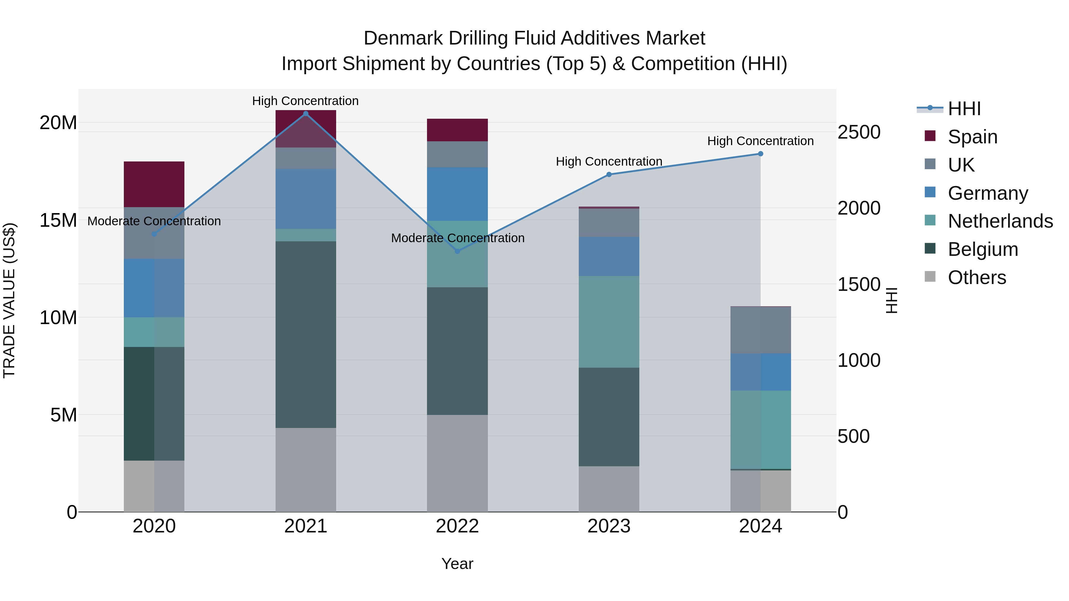 Denmark Drilling Fluid Additives Market Top 5 Importing Countries and Market Competition (HHI) Analysis