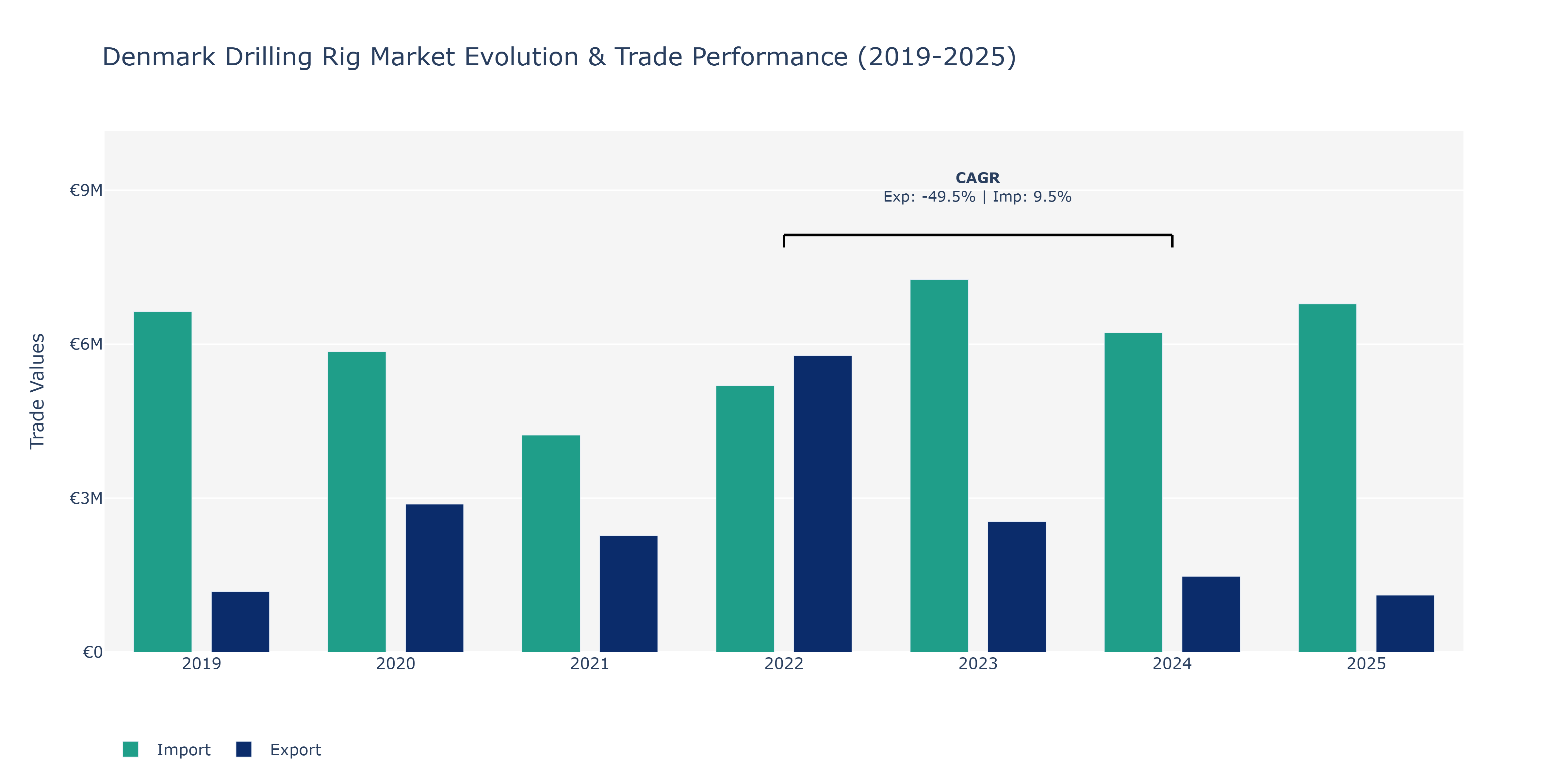 Denmark Drilling Rig Market: Production & Trade Performance (2019-2025)