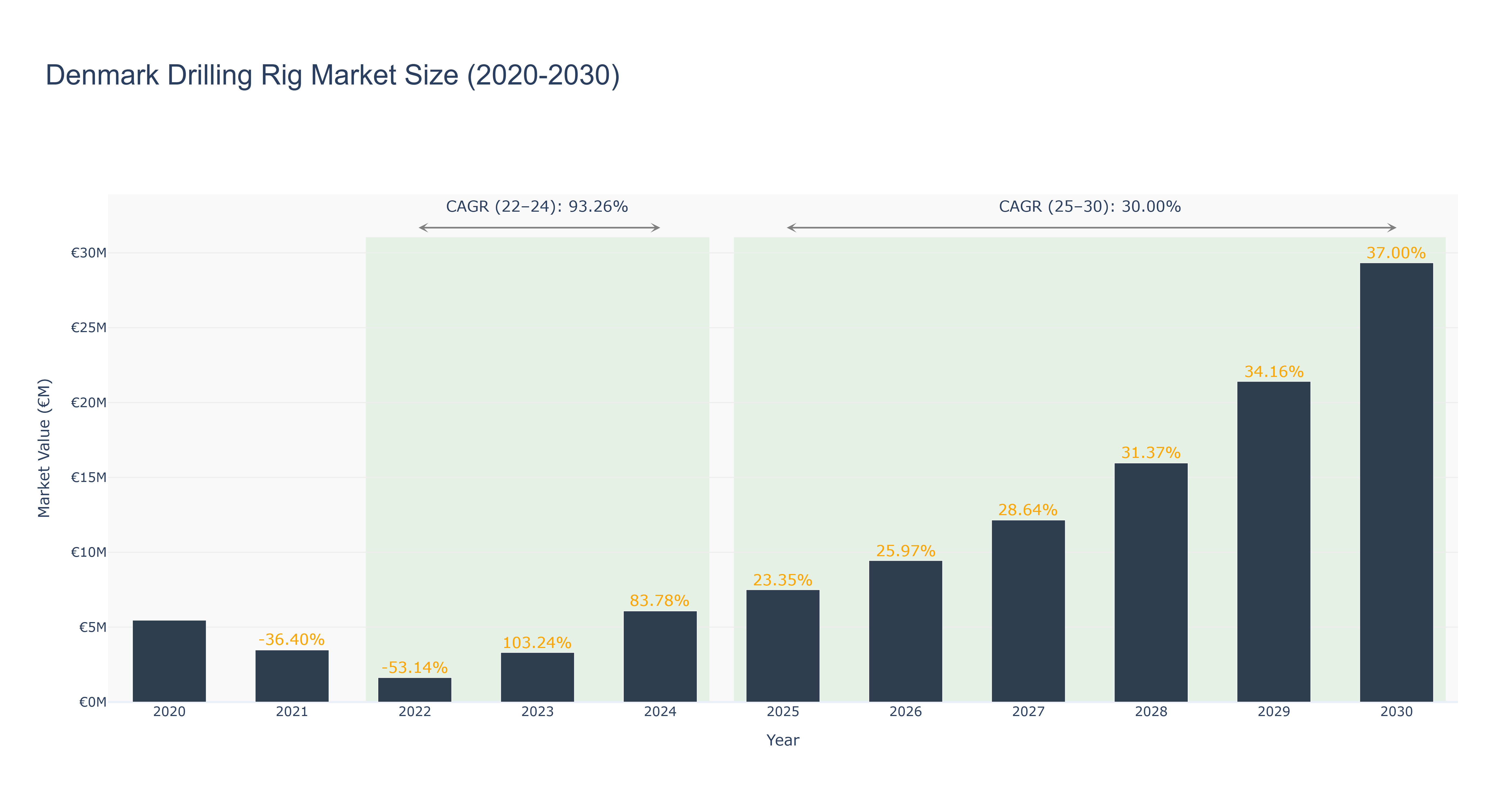 Denmark Drilling Rig Market Size (2020-2030)