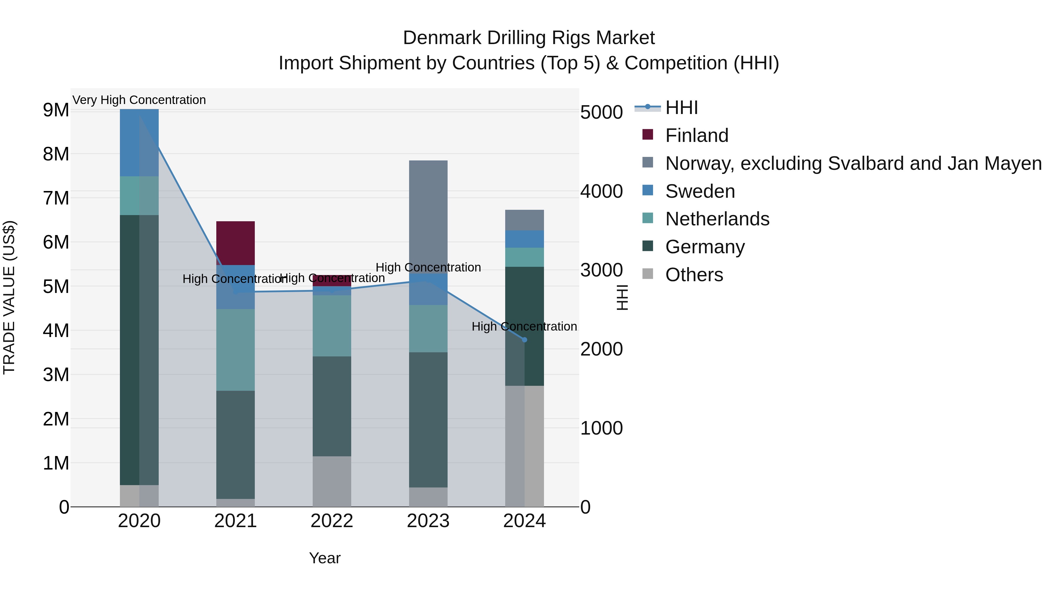 Denmark Drilling Rigs Market Top 5 Importing Countries and Market Competition (HHI) Analysis