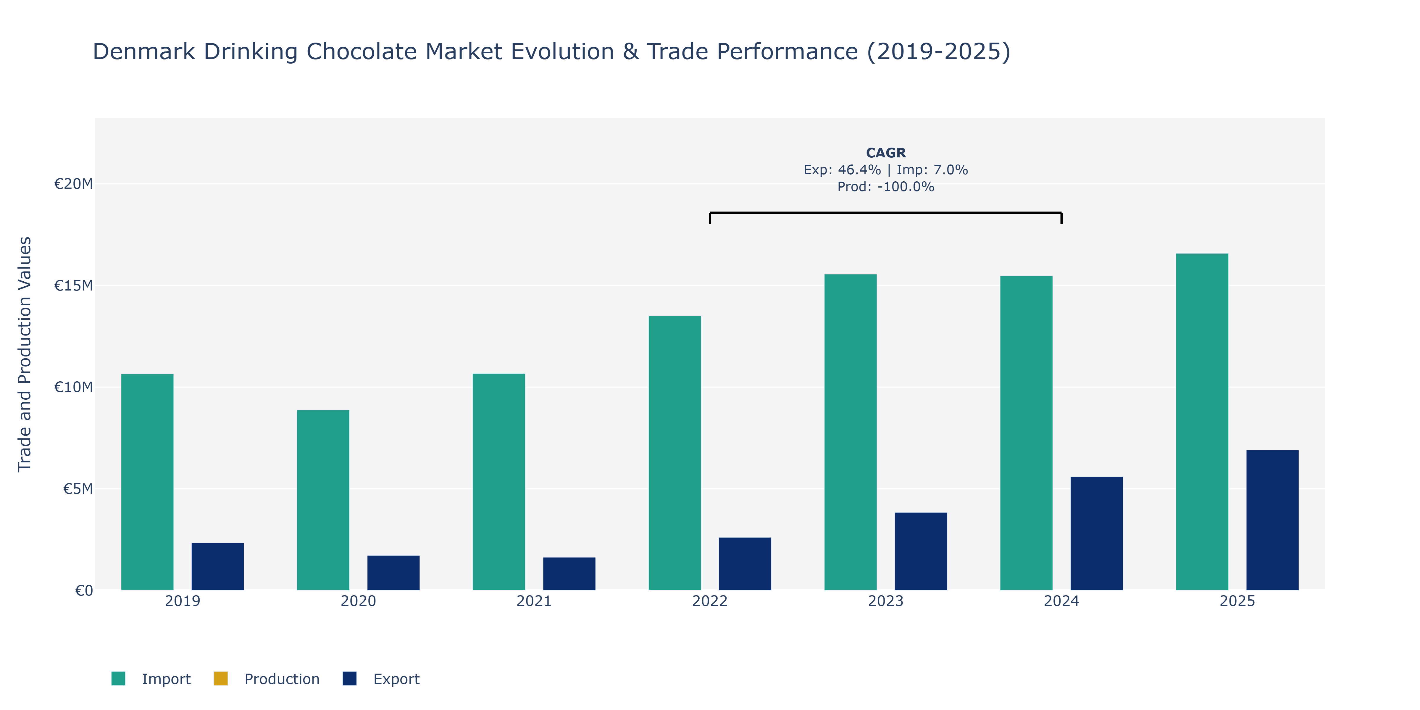 Denmark Drinking Chocolate Market: Production & Trade Performance (2019-2025)
