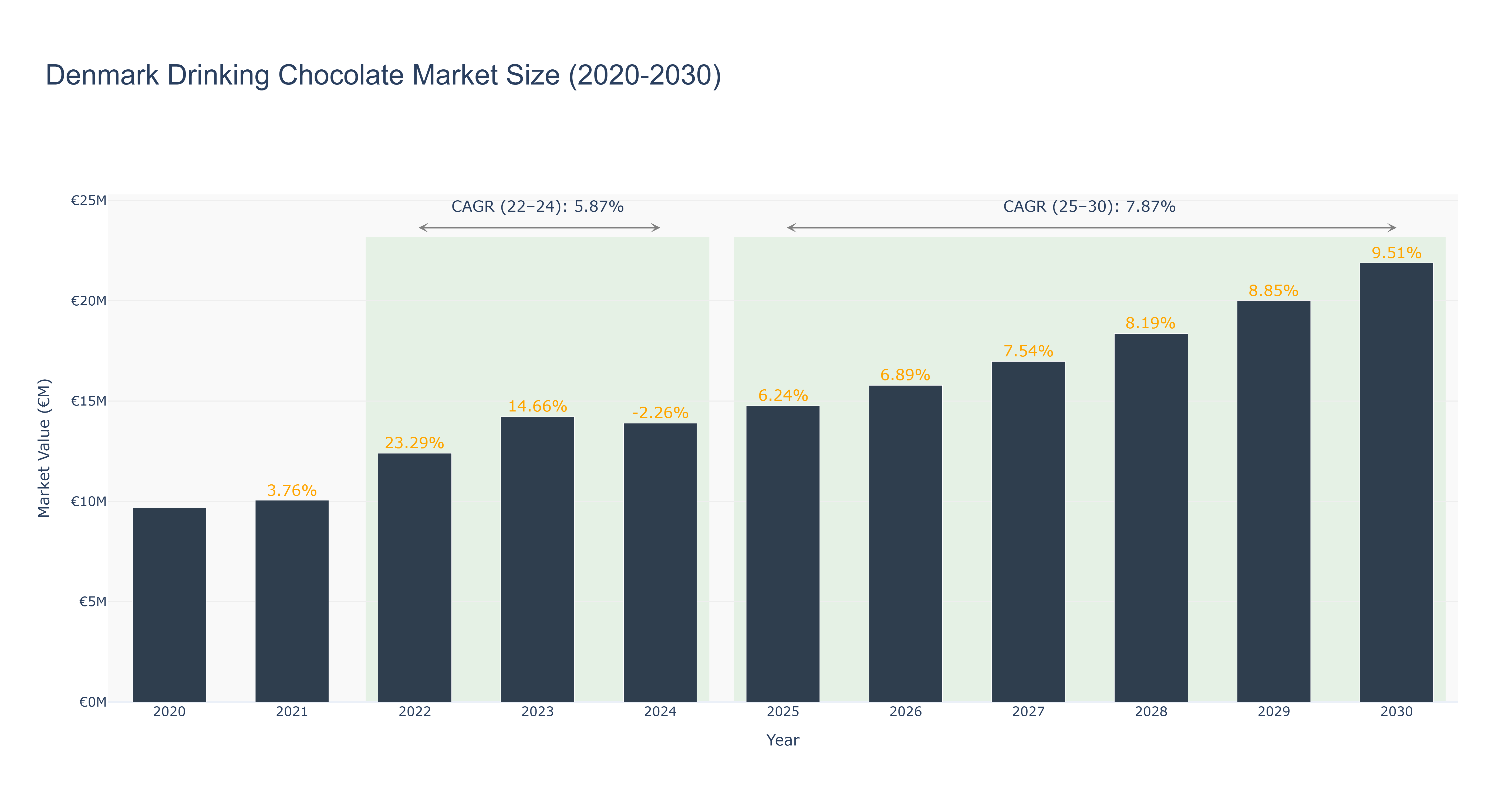 Denmark Drinking Chocolate Market Size (2020-2030)