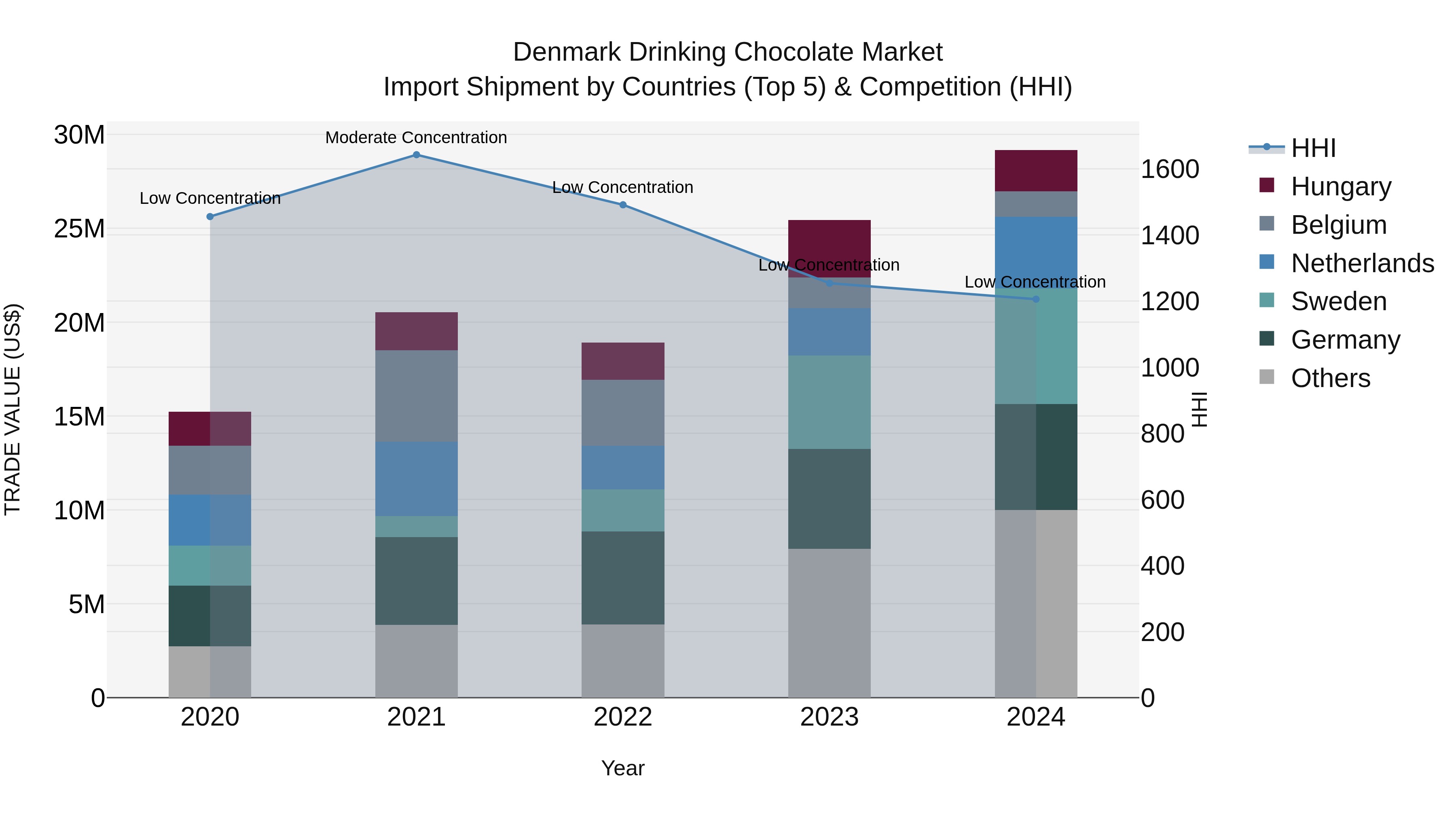 Denmark Drinking Chocolate Market Top 5 Importing Countries and Market Competition (HHI) Analysis