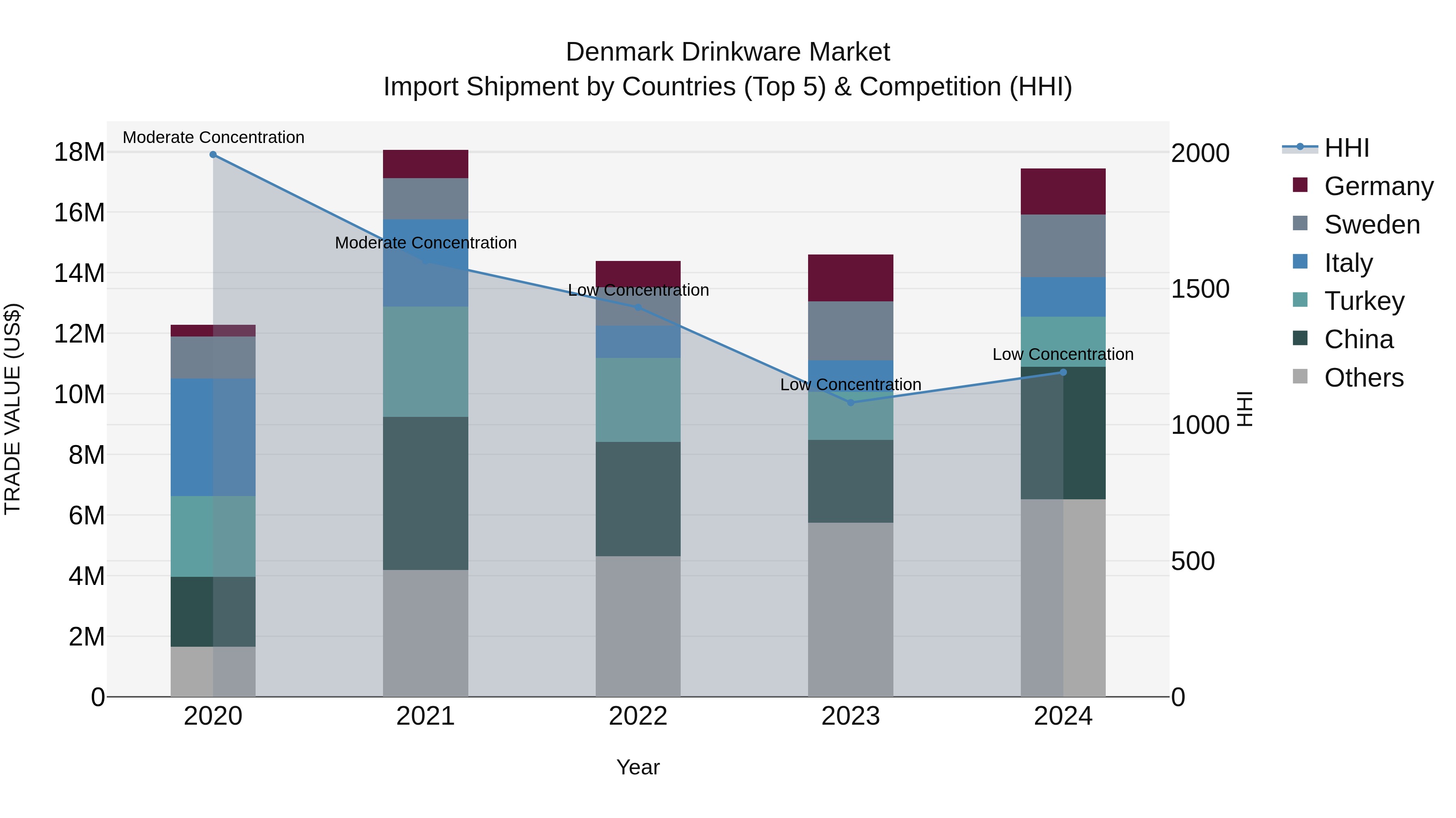 Denmark Drinkware Market Top 5 Importing Countries and Market Competition (HHI) Analysis