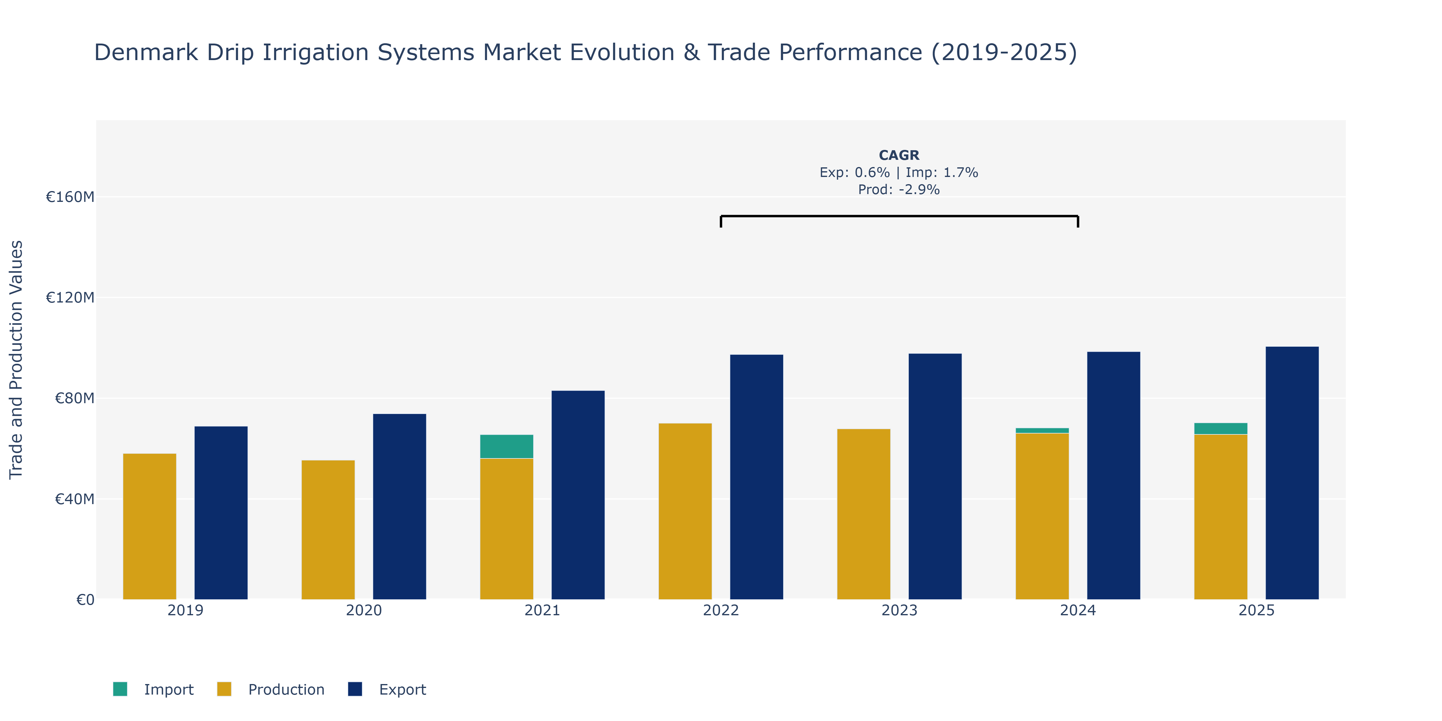 Denmark Drip Irrigation Systems Market: Production & Trade Performance (2019-2025)