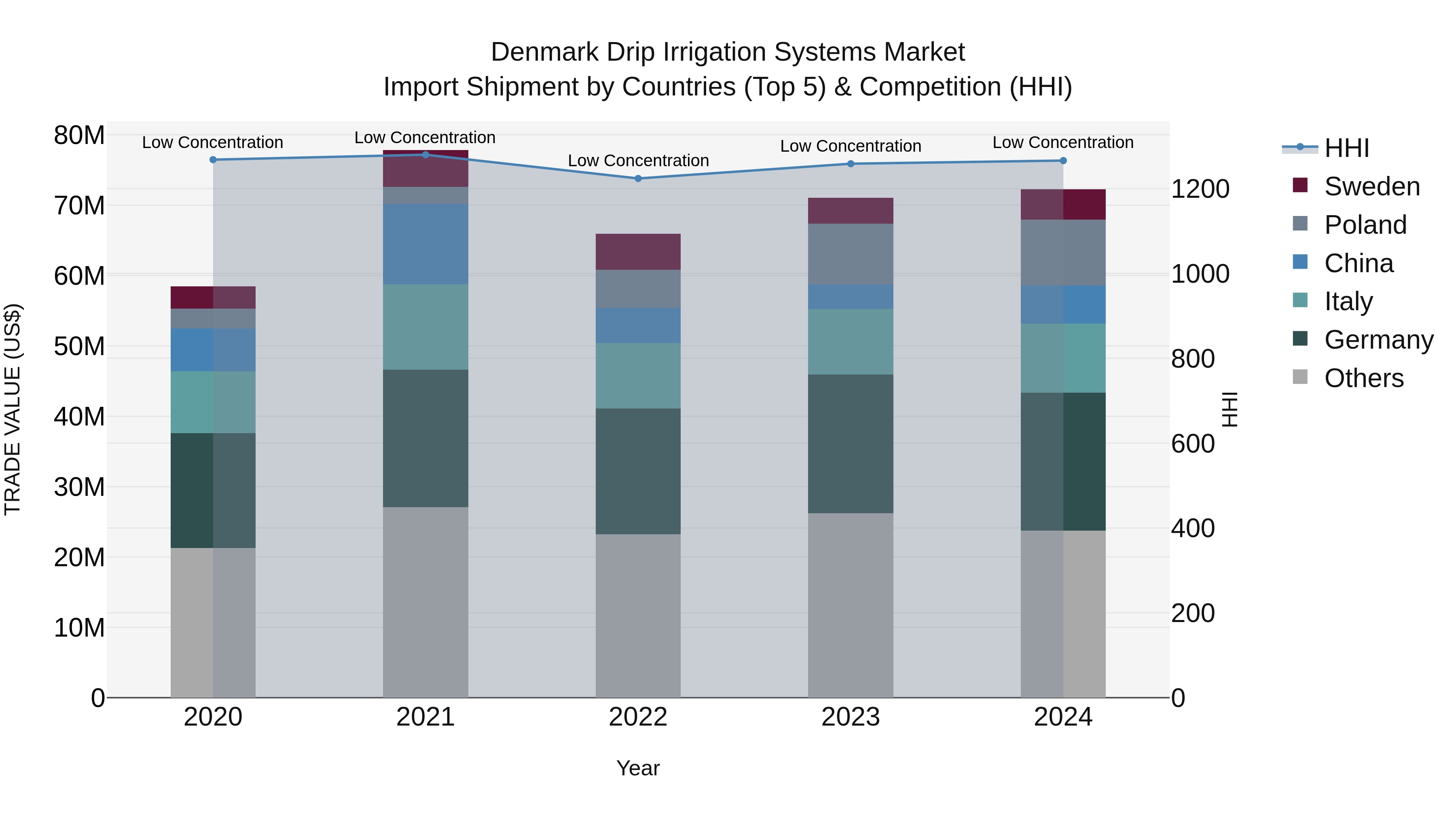 Denmark Drip Irrigation Systems Market Top 5 Importing Countries and Market Competition (HHI) Analysis
