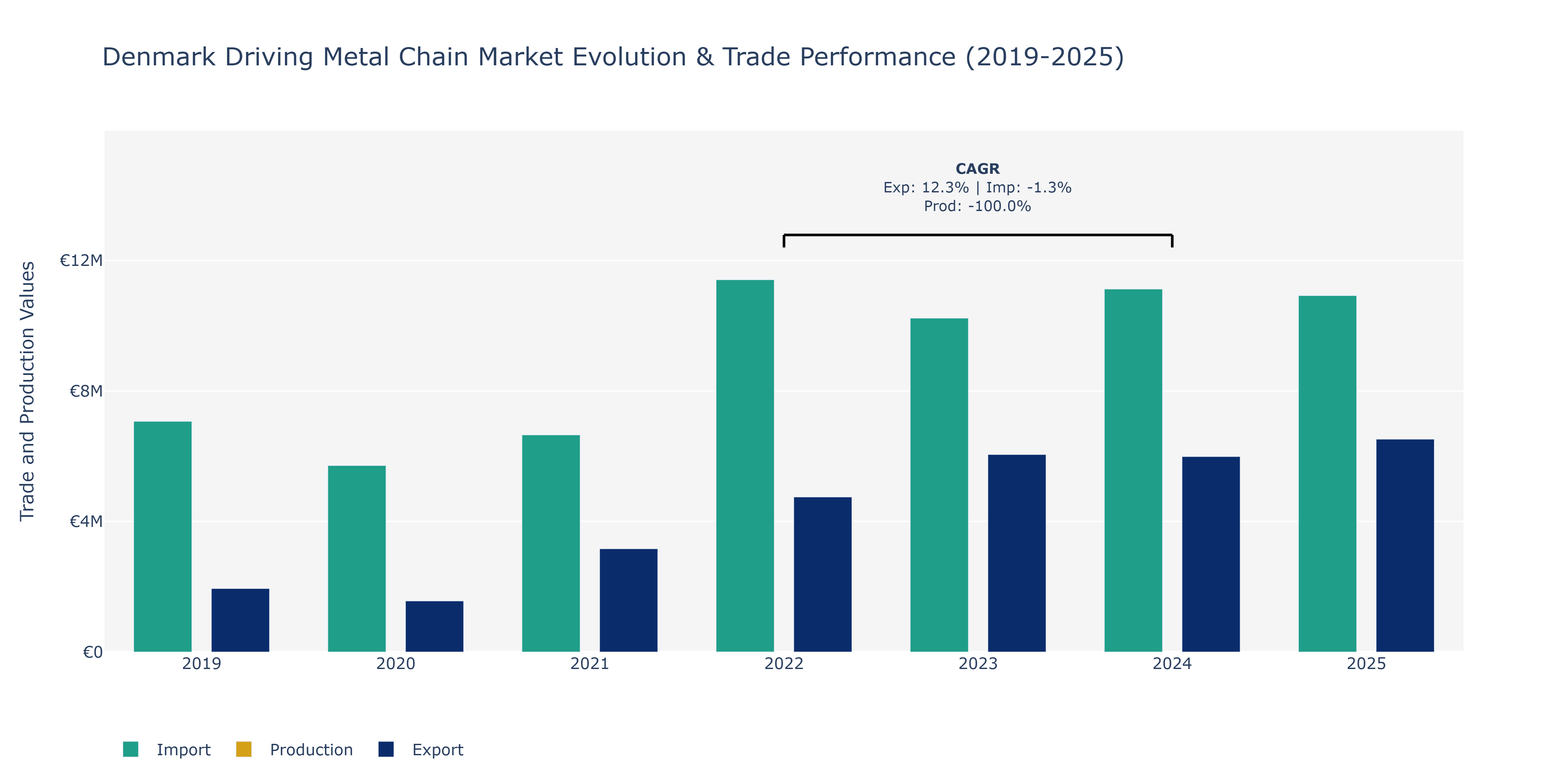 Denmark Driving Metal Chain Market: Production & Trade Performance (2019-2025)