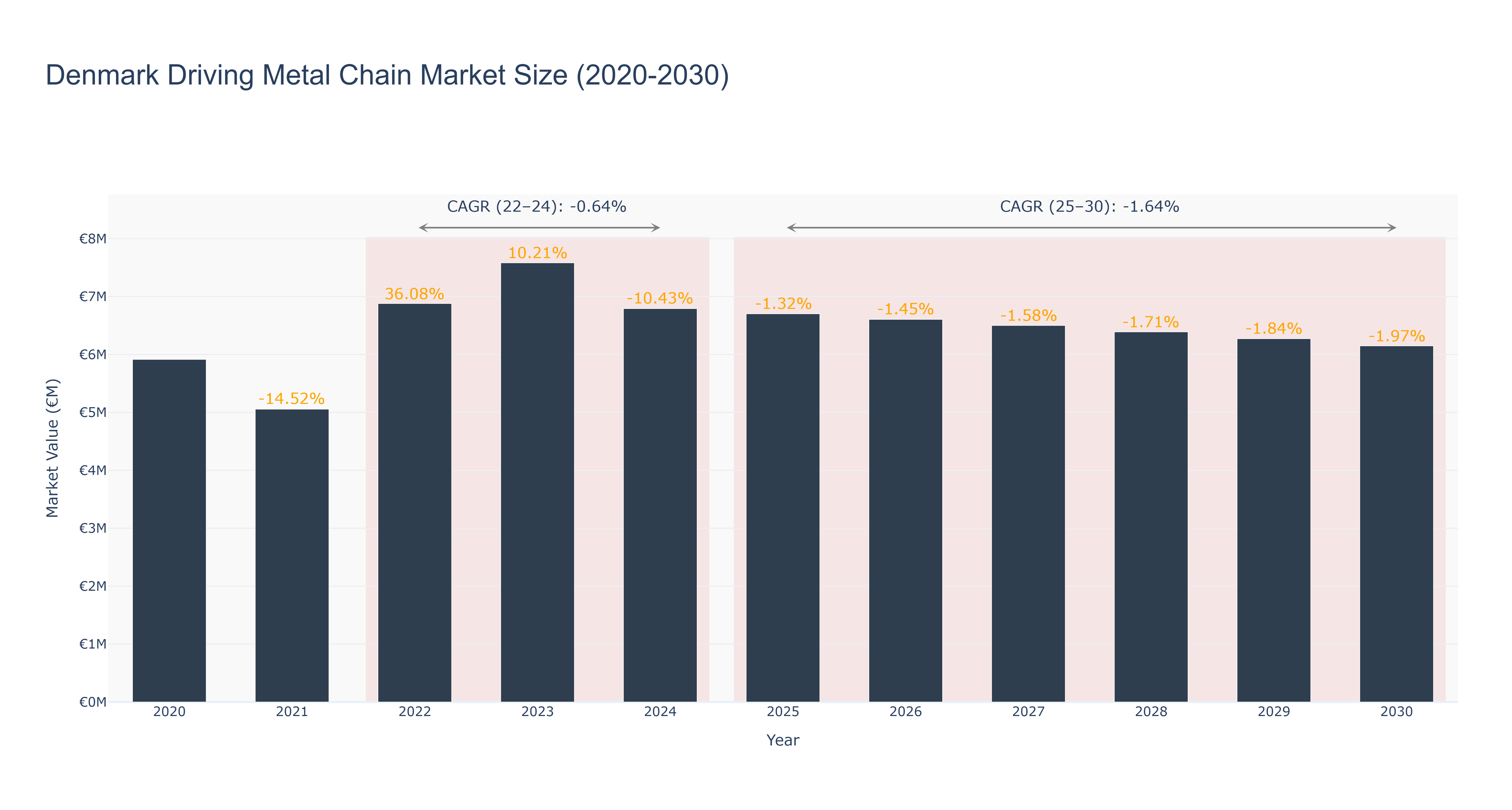 Denmark Driving Metal Chain Market Size (2020-2030)