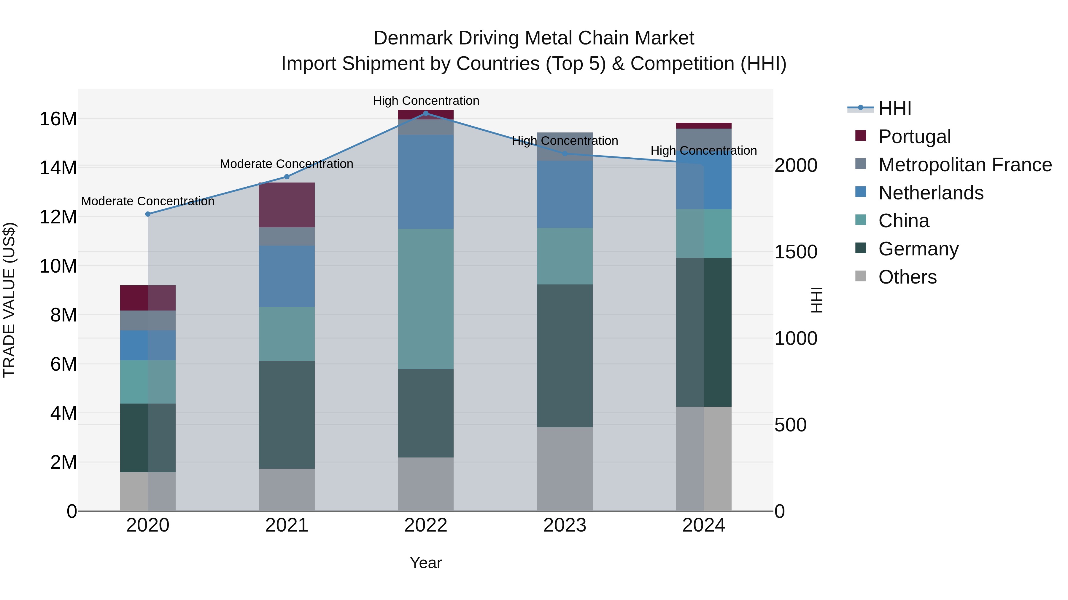 Denmark Driving Metal Chain Market Top 5 Importing Countries and Market Competition (HHI) Analysis