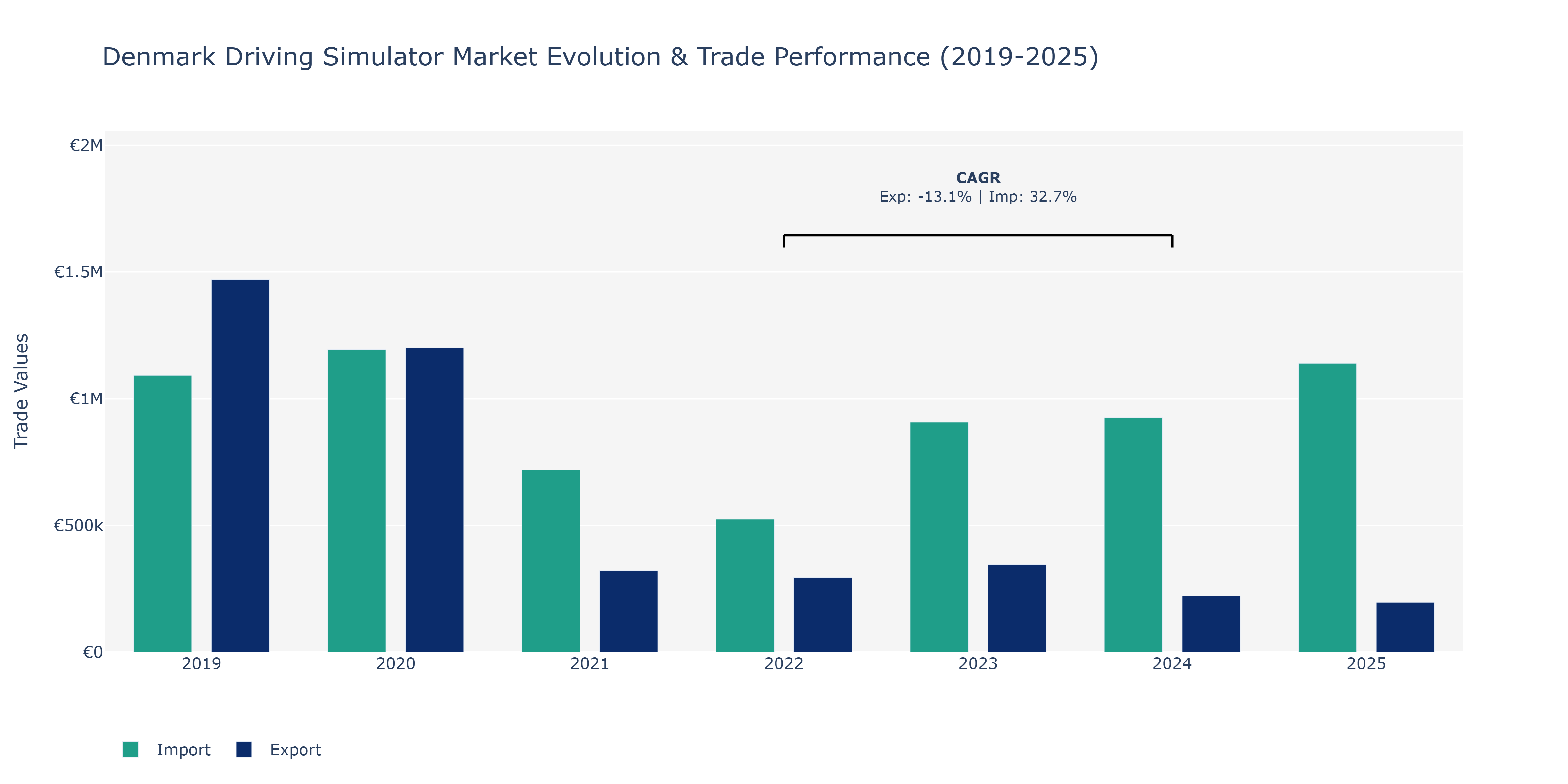 Denmark Driving Simulator Market: Production & Trade Performance (2019-2025)