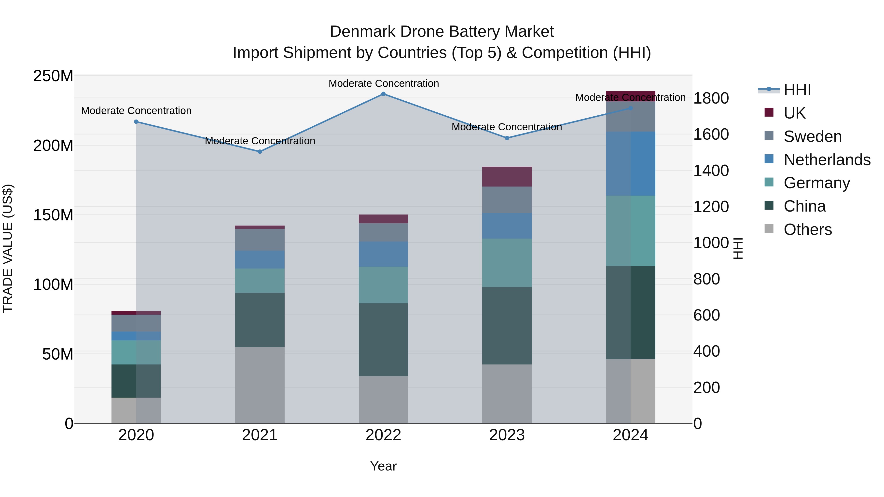 Denmark Drone Battery Market Top 5 Importing Countries and Market Competition (HHI) Analysis