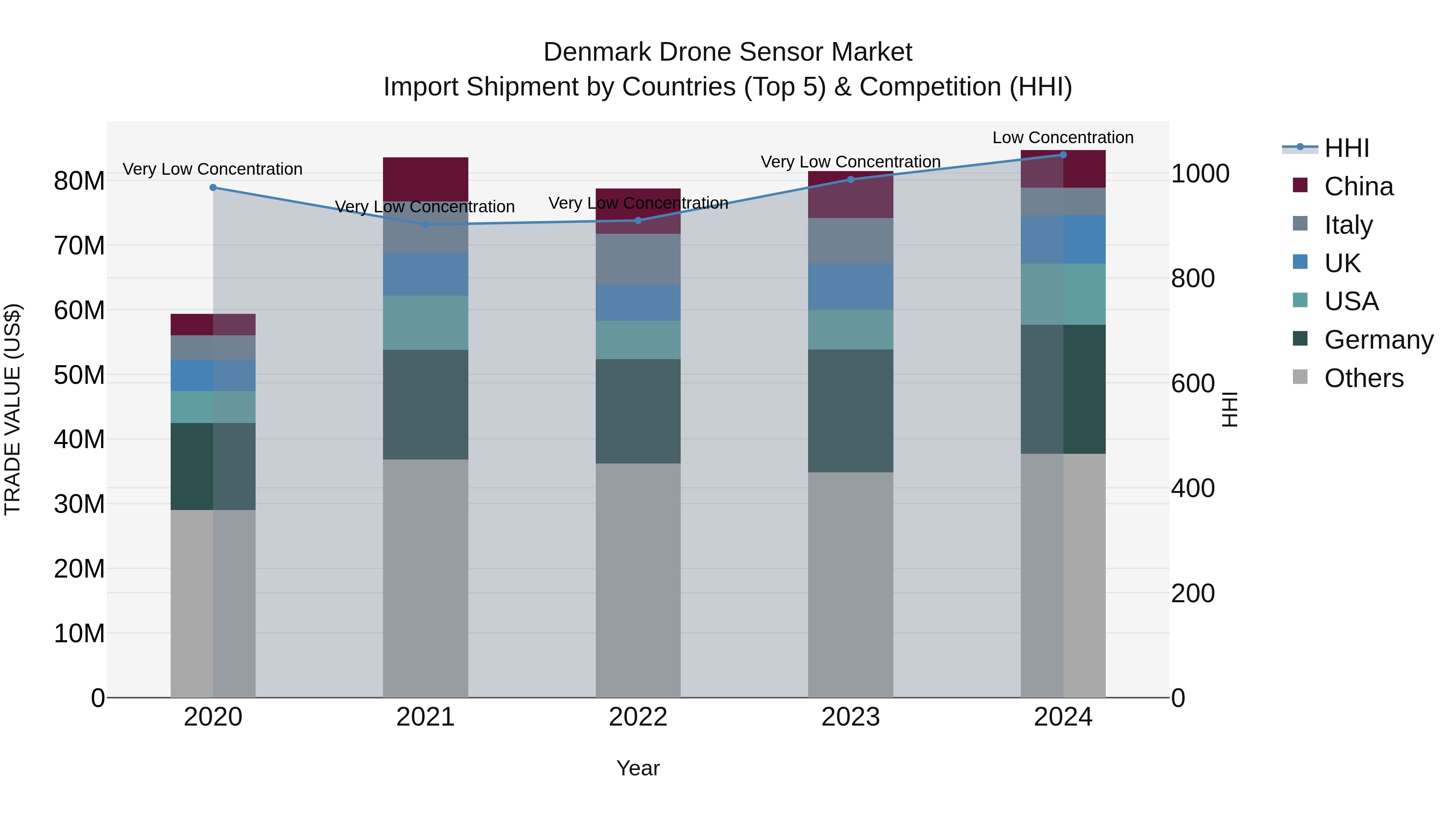 Denmark Drone Sensor Market Top 5 Importing Countries and Market Competition (HHI) Analysis