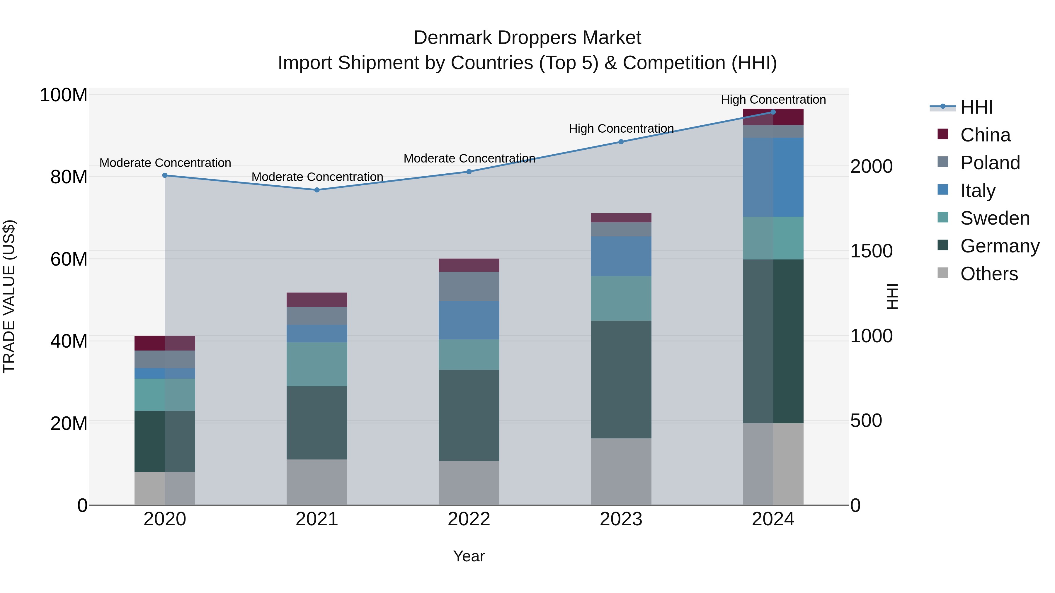 Denmark Droppers Market Top 5 Importing Countries and Market Competition (HHI) Analysis