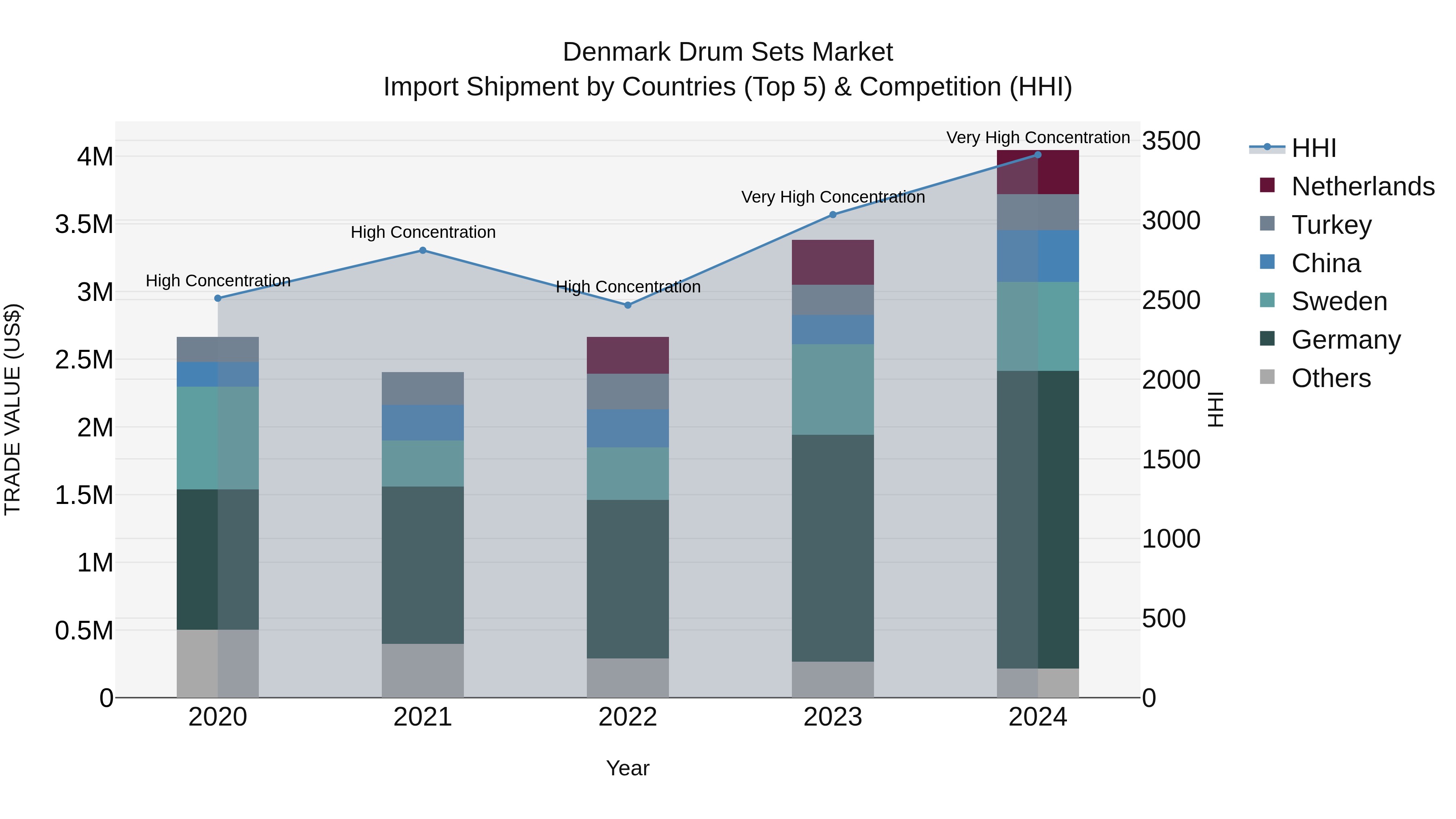 Denmark Drum Sets Market Top 5 Importing Countries and Market Competition (HHI) Analysis