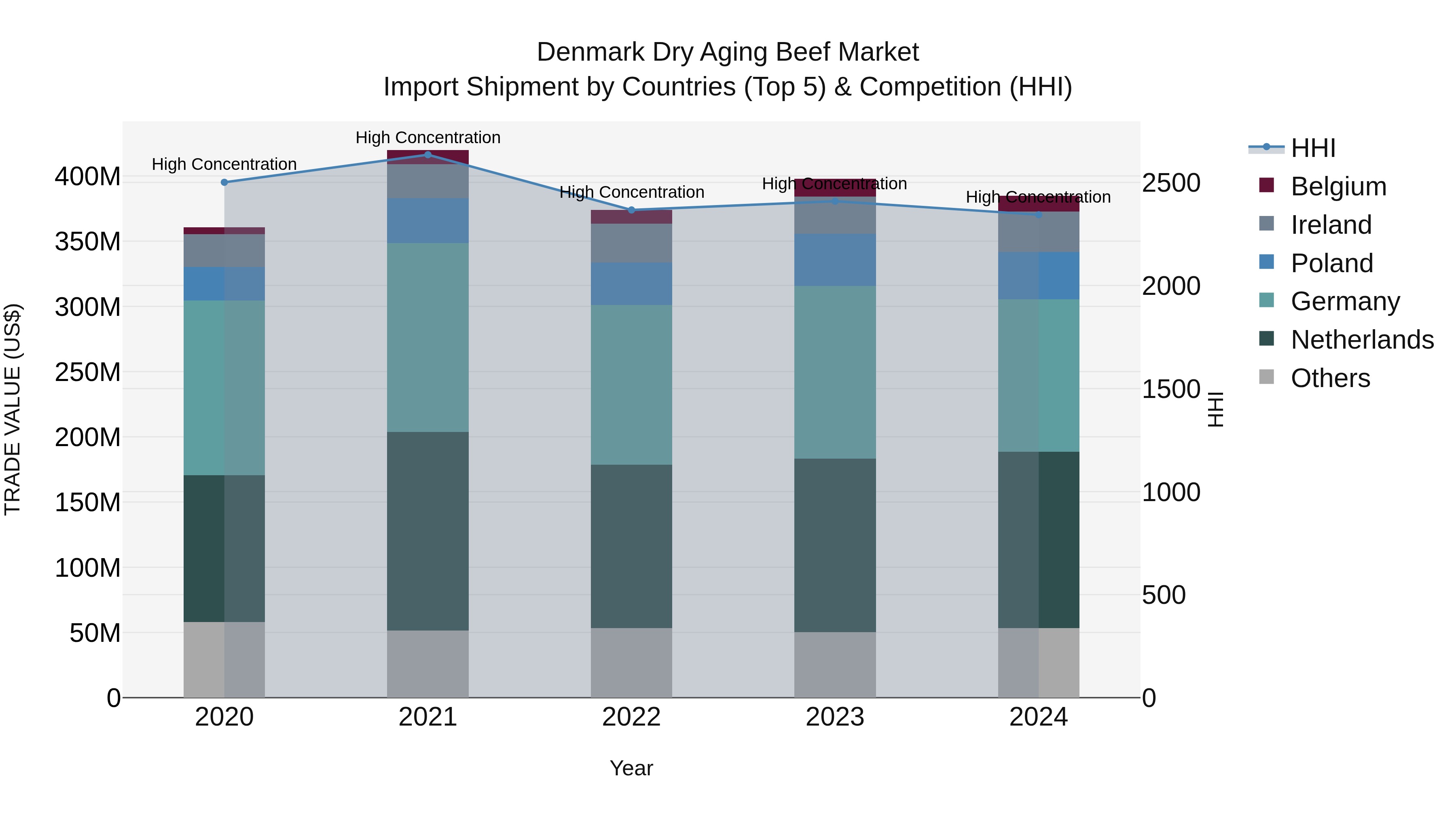 Denmark Dry Aging Beef Market Top 5 Importing Countries and Market Competition (HHI) Analysis