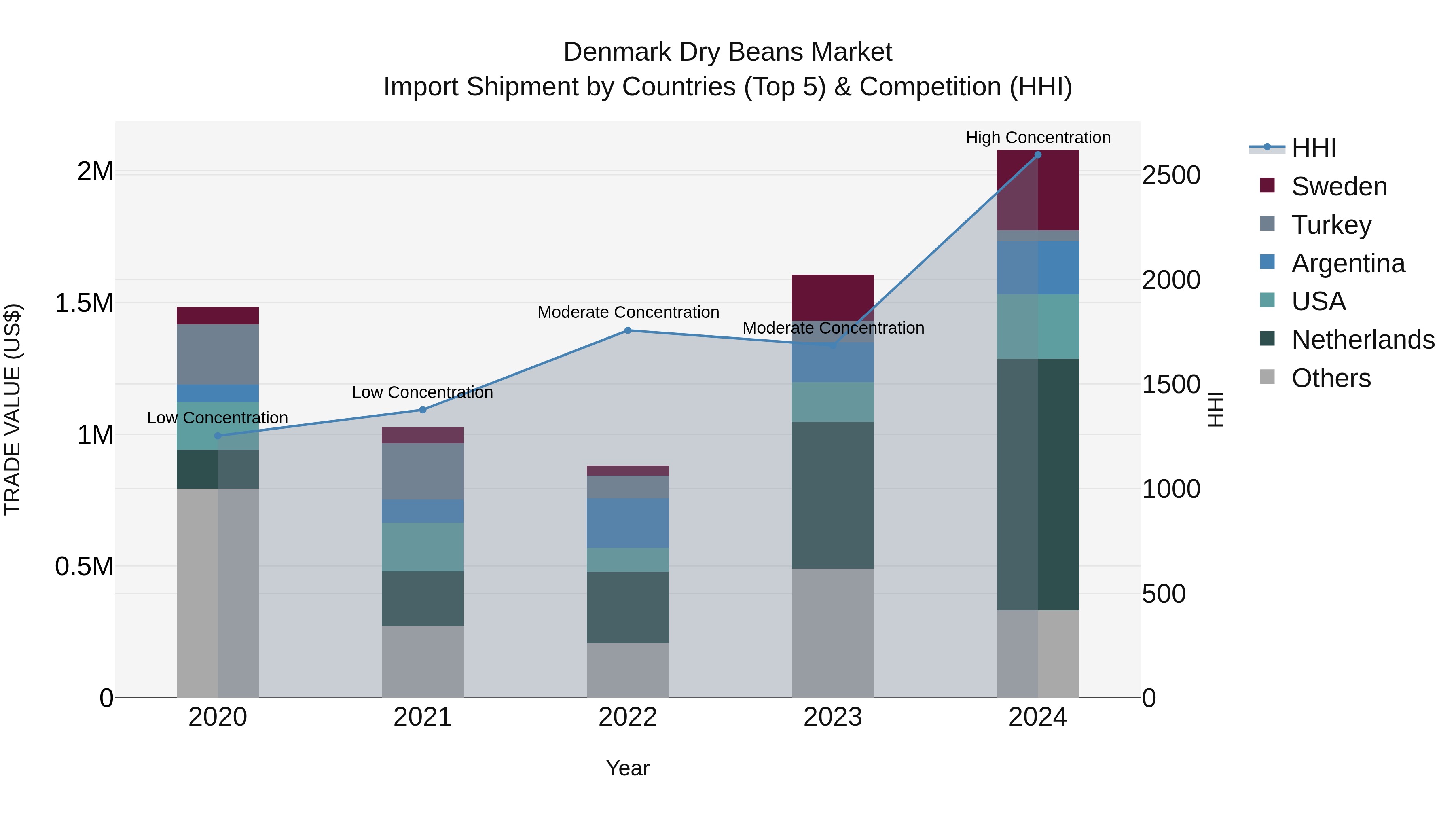 Denmark Dry Beans Market Top 5 Importing Countries and Market Competition (HHI) Analysis