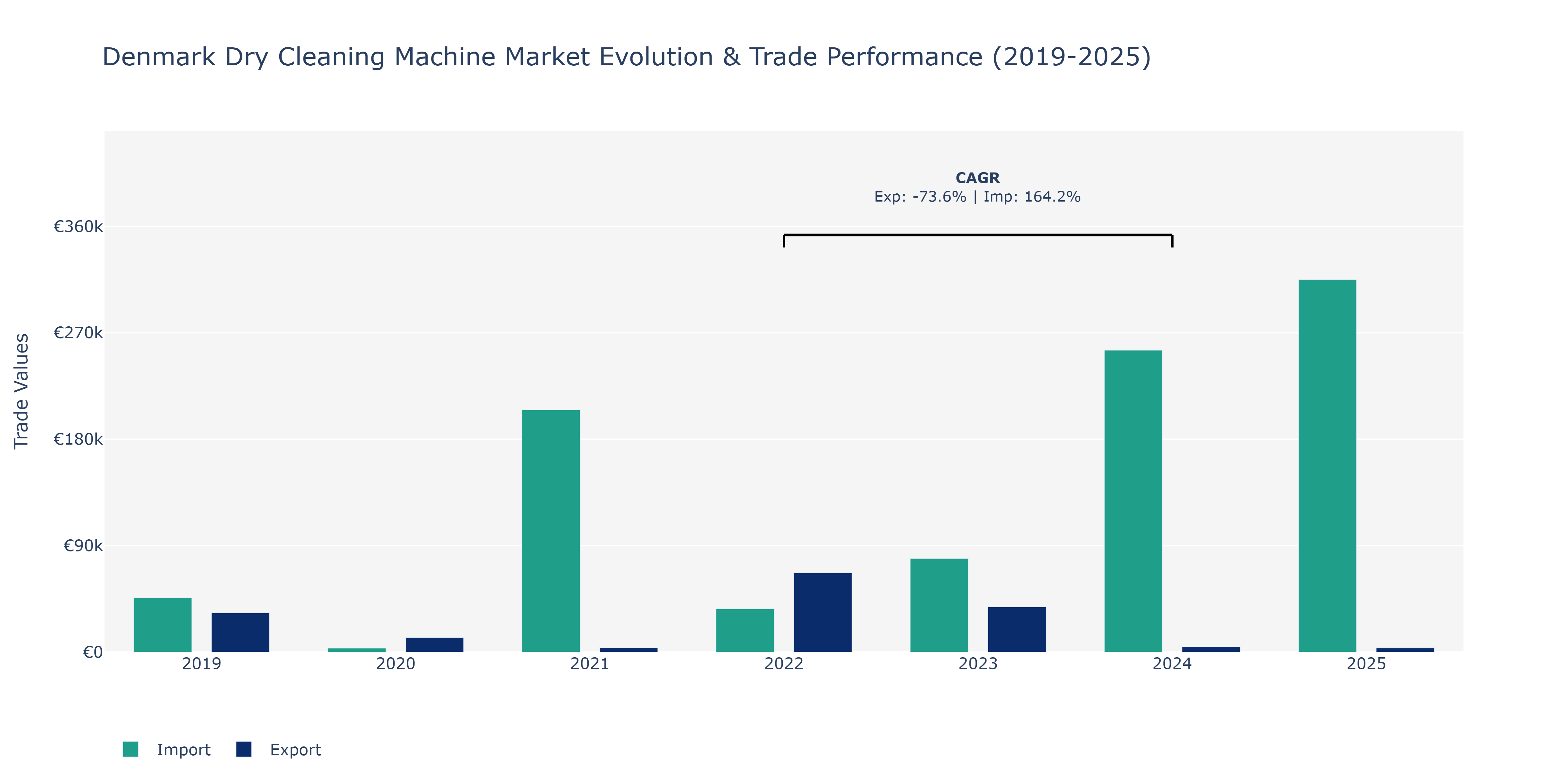 Denmark Dry Cleaning Machine Market: Production & Trade Performance (2019-2025)