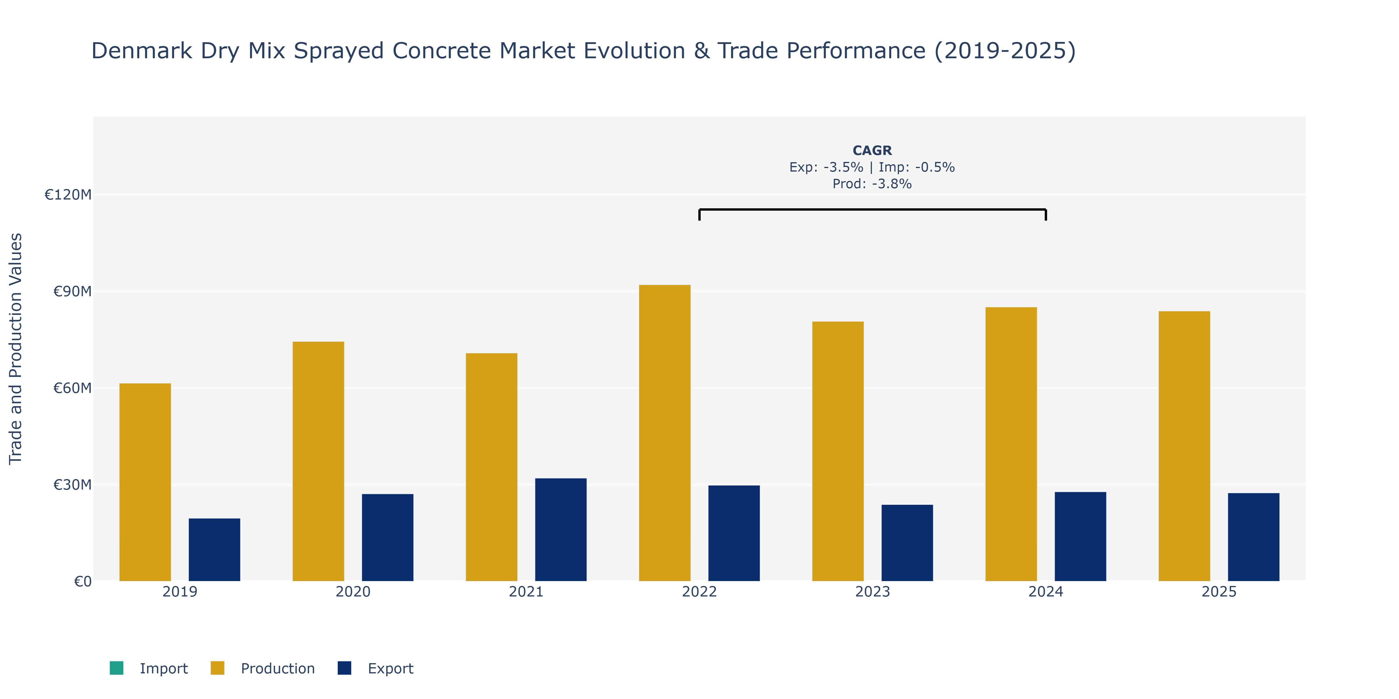 Denmark Dry Mix Sprayed Concrete Market: Production & Trade Performance (2019-2025)