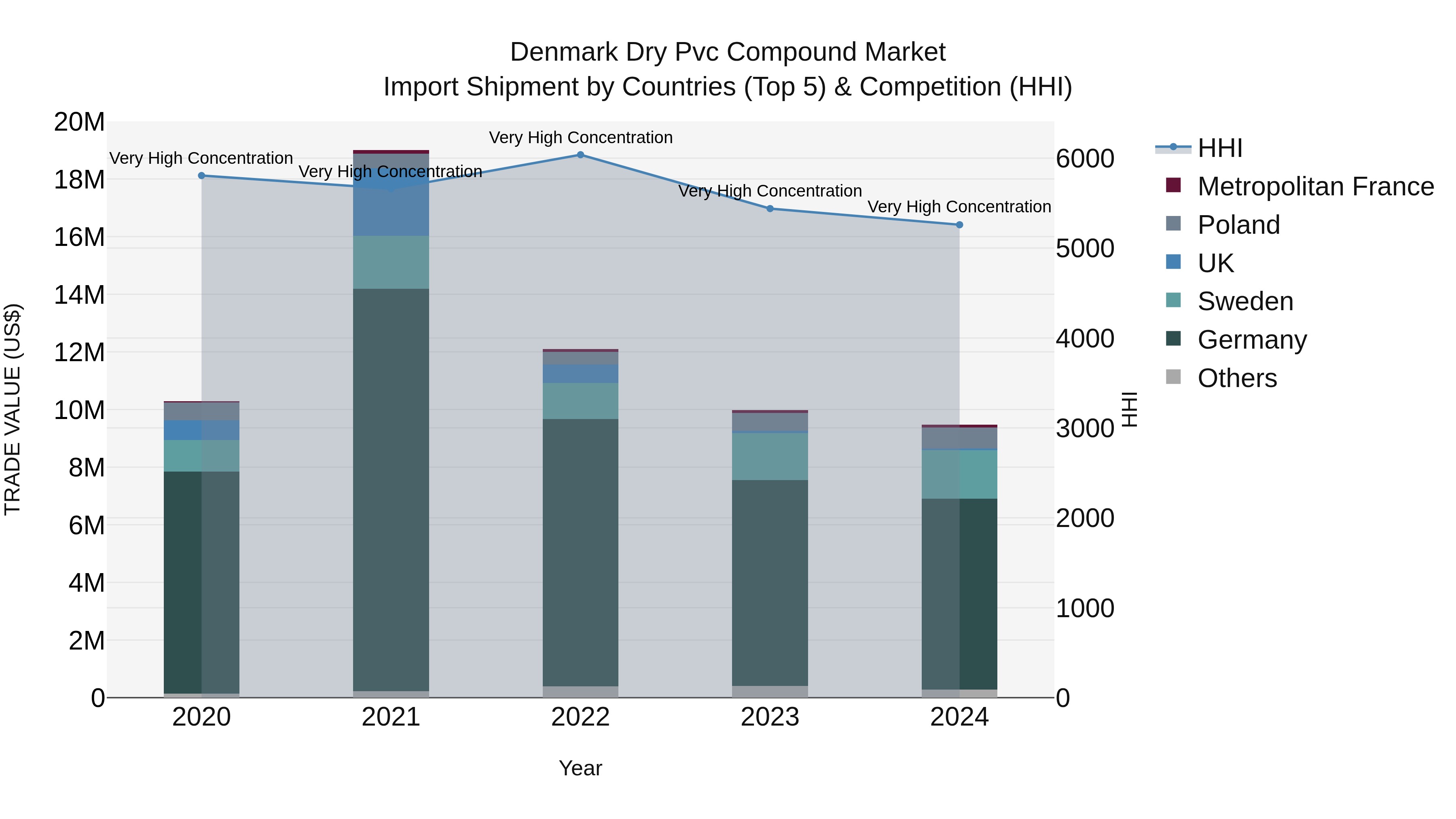 Denmark Dry Pvc Compound Market Top 5 Importing Countries and Market Competition (HHI) Analysis
