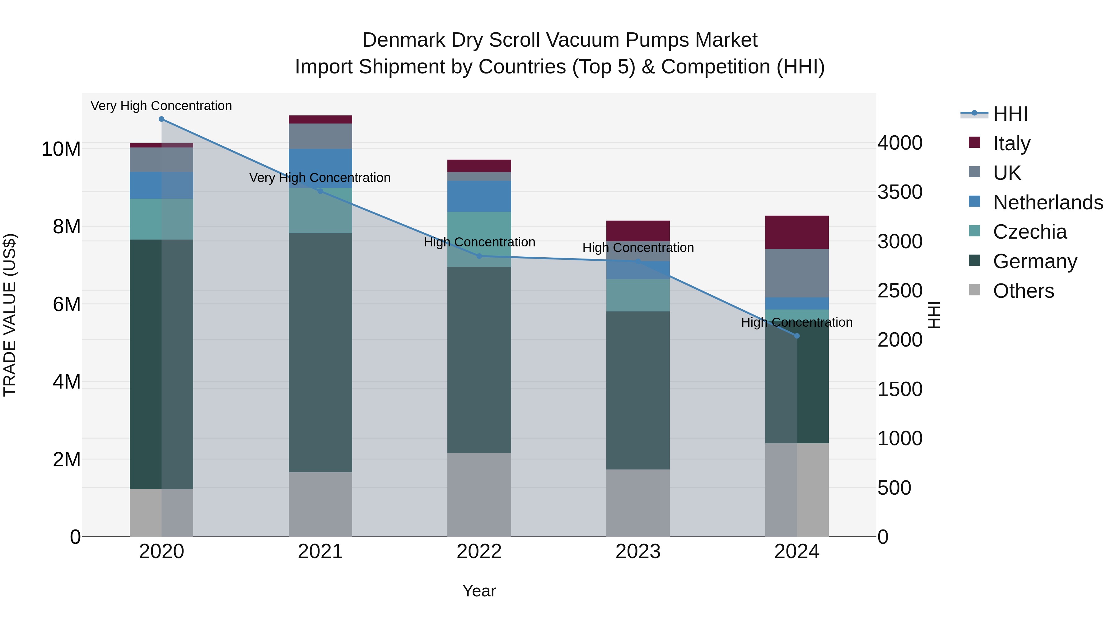 Denmark Dry Scroll Vacuum Pumps Market Top 5 Importing Countries and Market Competition (HHI) Analysis