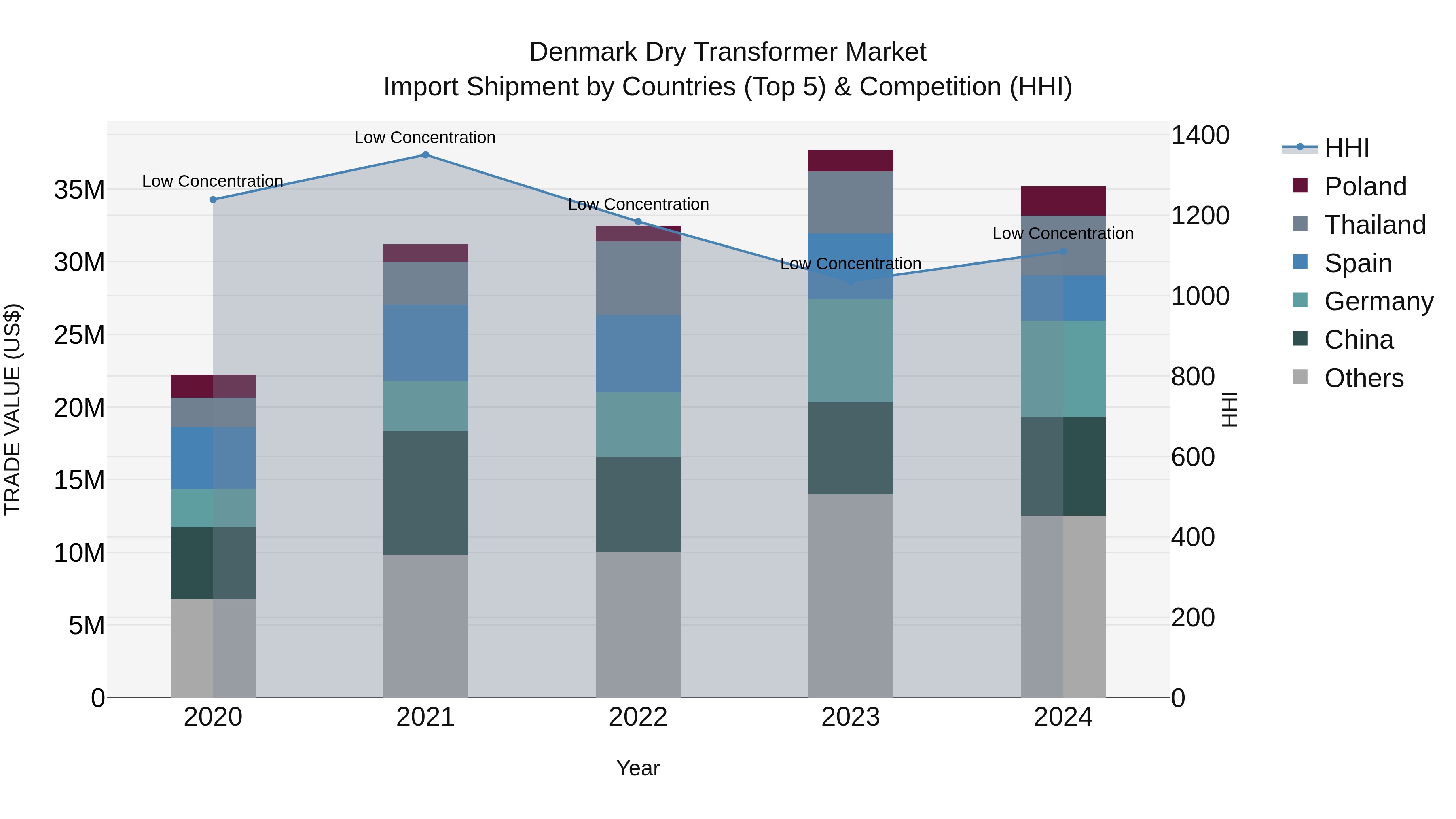 Denmark Dry Transformer Market Top 5 Importing Countries and Market Competition (HHI) Analysis