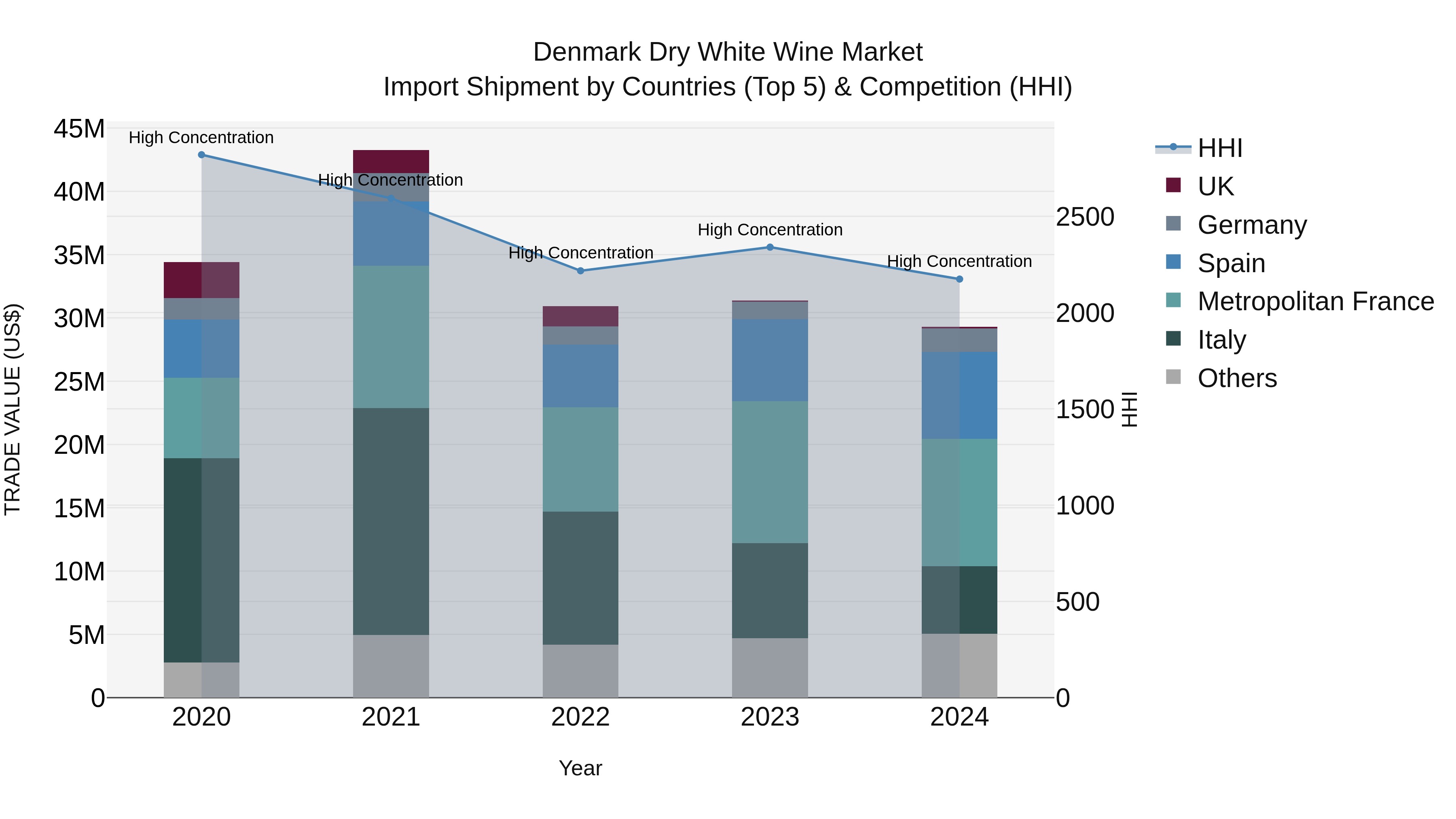 Denmark Dry White Wine Market Top 5 Importing Countries and Market Competition (HHI) Analysis