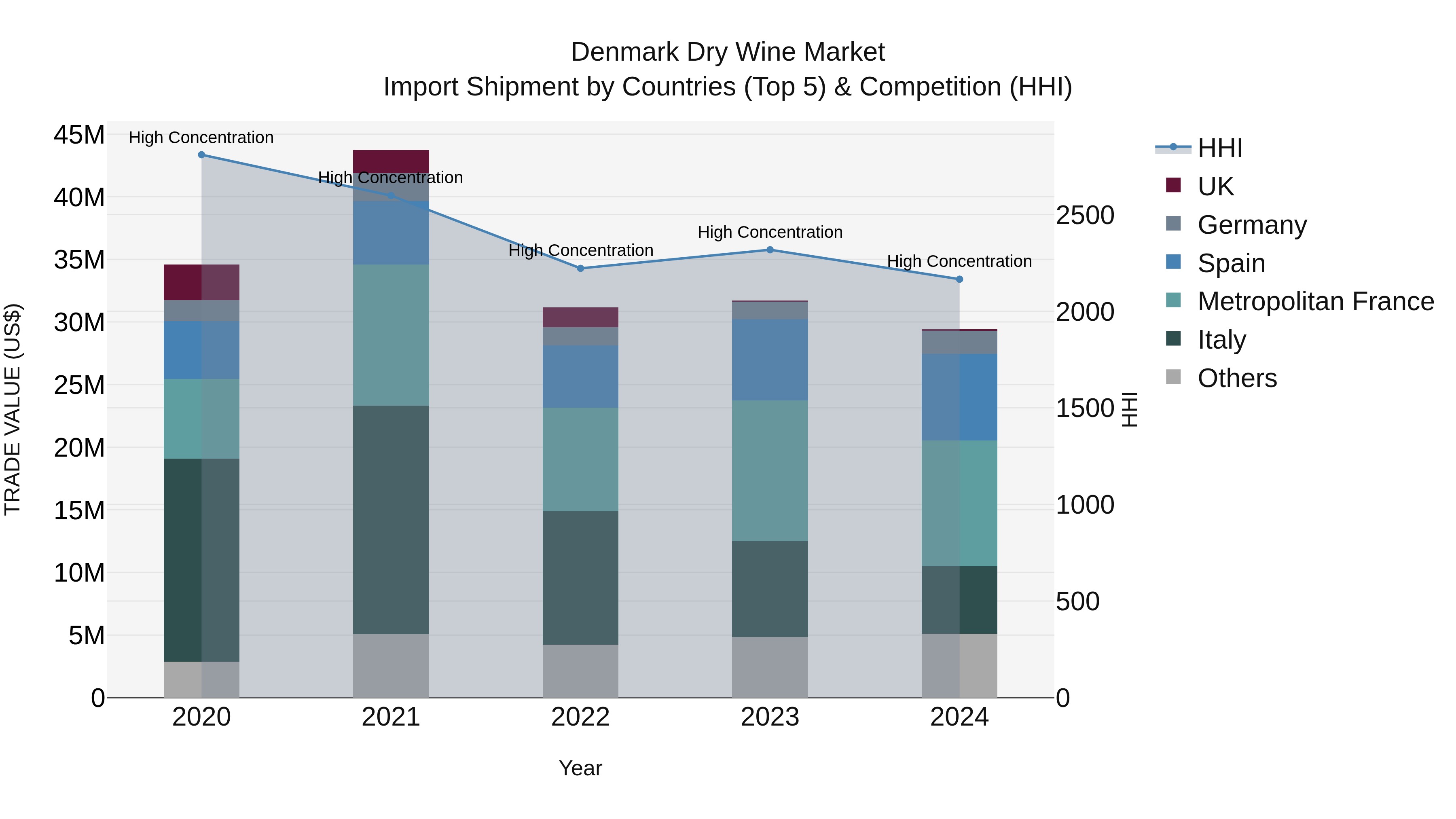 Denmark Dry Wine Market Top 5 Importing Countries and Market Competition (HHI) Analysis