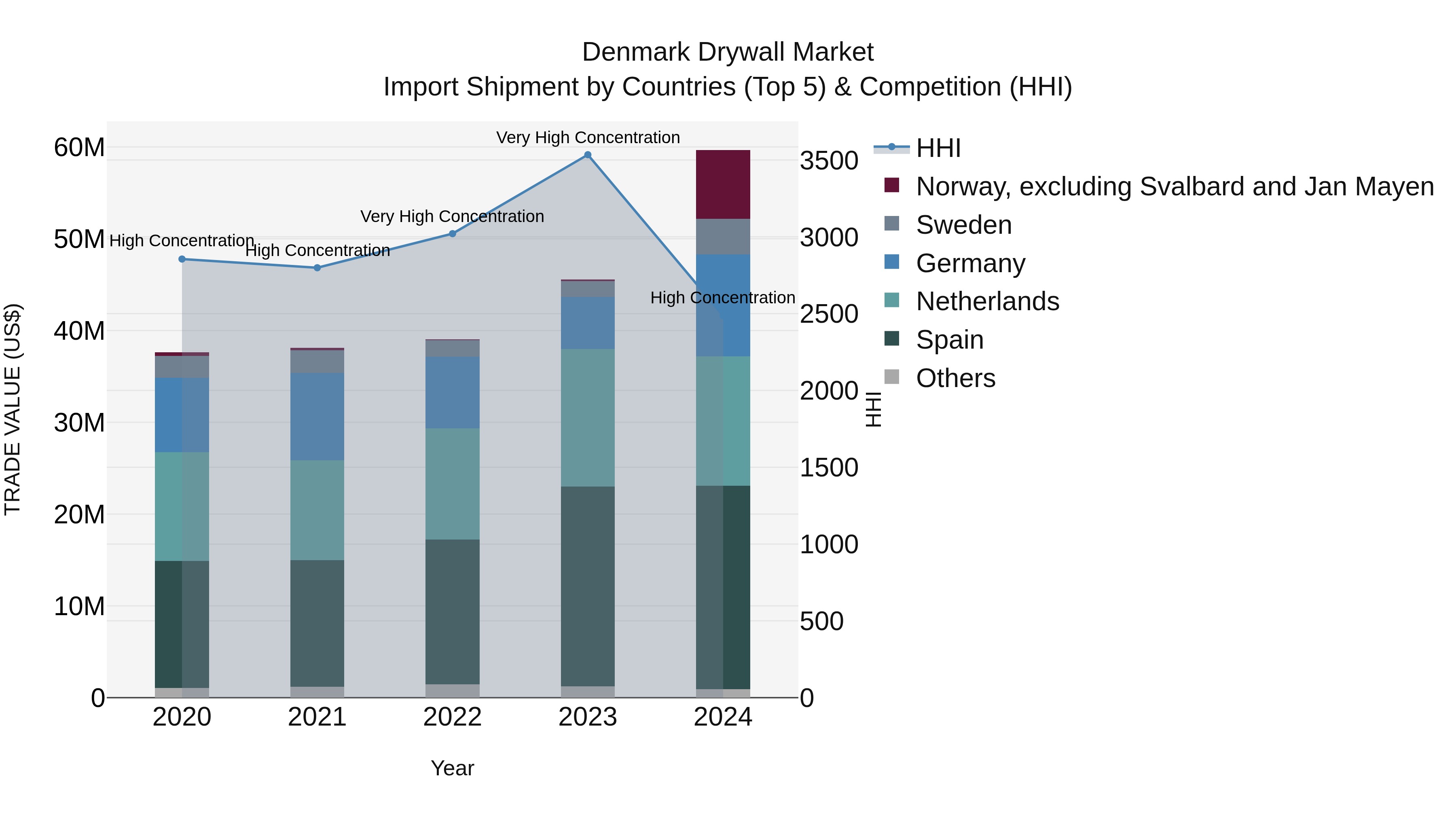 Denmark Drywall Market Top 5 Importing Countries and Market Competition (HHI) Analysis