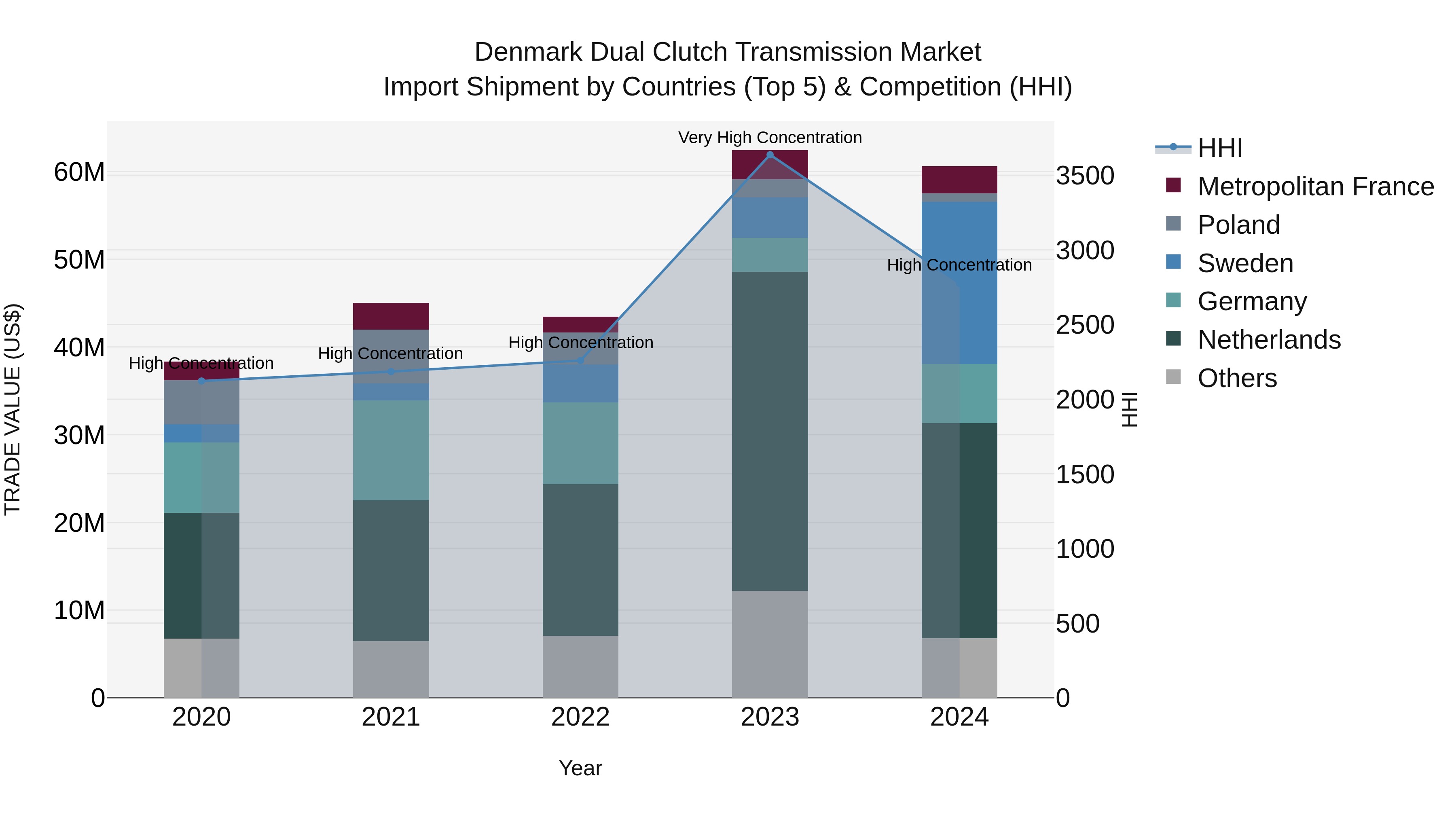 Denmark Dual Clutch Transmission Market Top 5 Importing Countries and Market Competition (HHI) Analysis