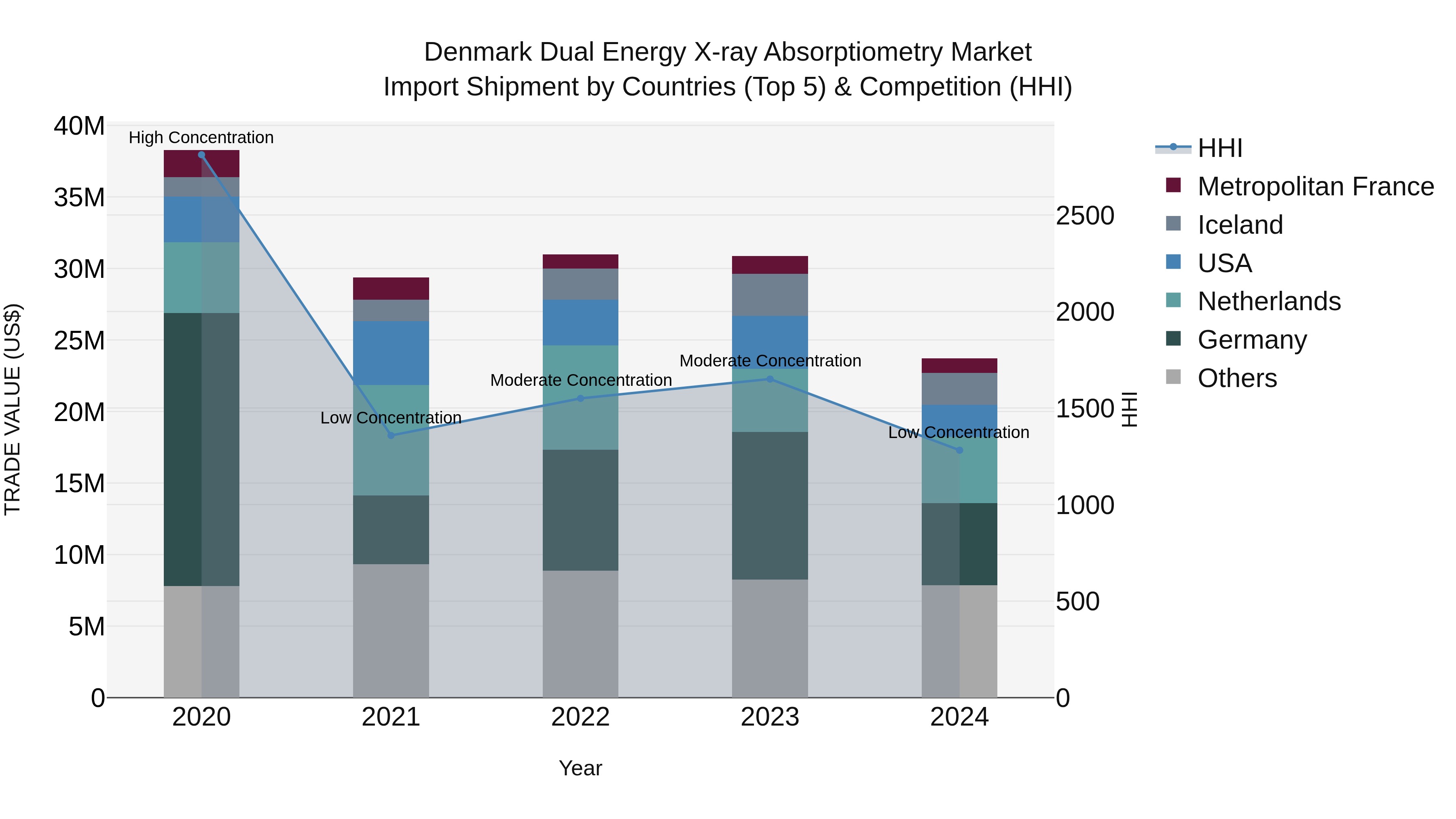 Denmark Dual Energy X-ray Absorptiometry Market Top 5 Importing Countries and Market Competition (HHI) Analysis